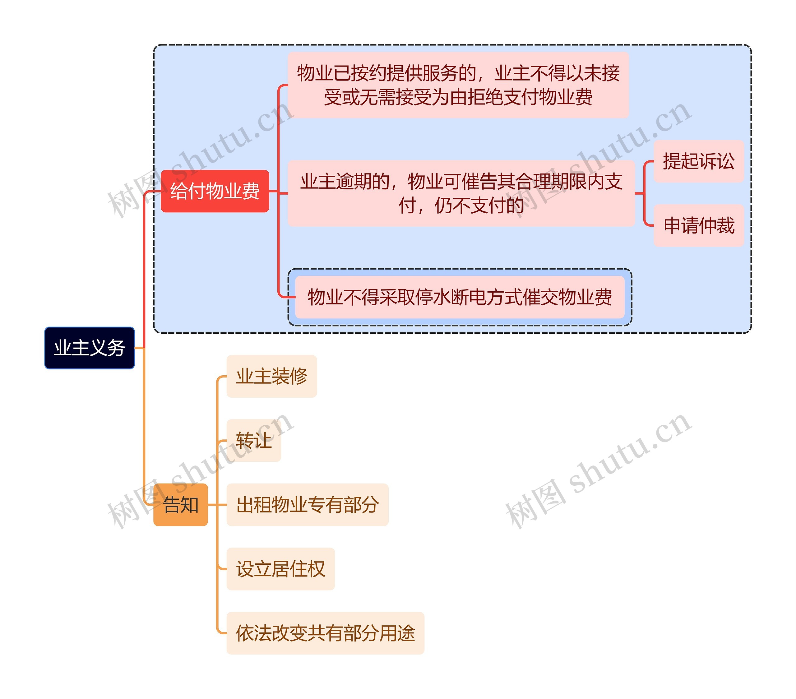 法学知识业主义务思维导图