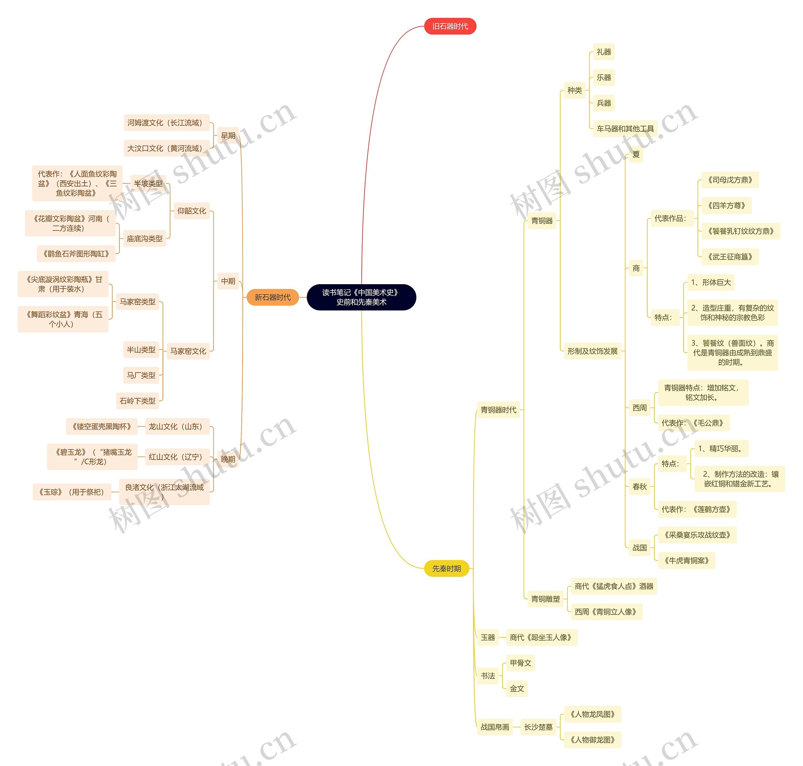读书笔记《中国美术史》史前和先秦美术思维导图
