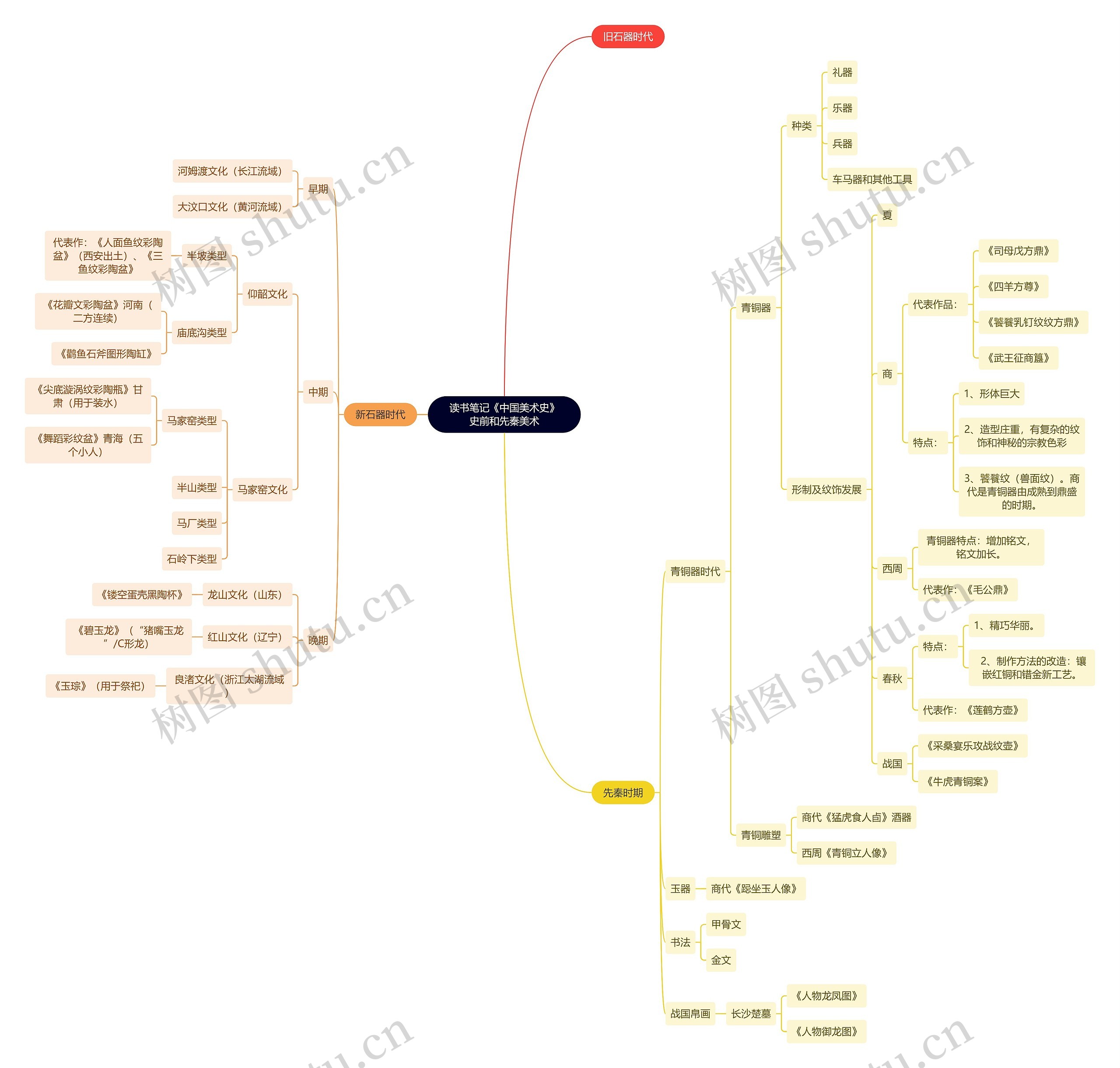 读书笔记《中国美术史》史前和先秦美术思维导图高清图 读书笔记《中国美术史》史前和先秦美术思维导图