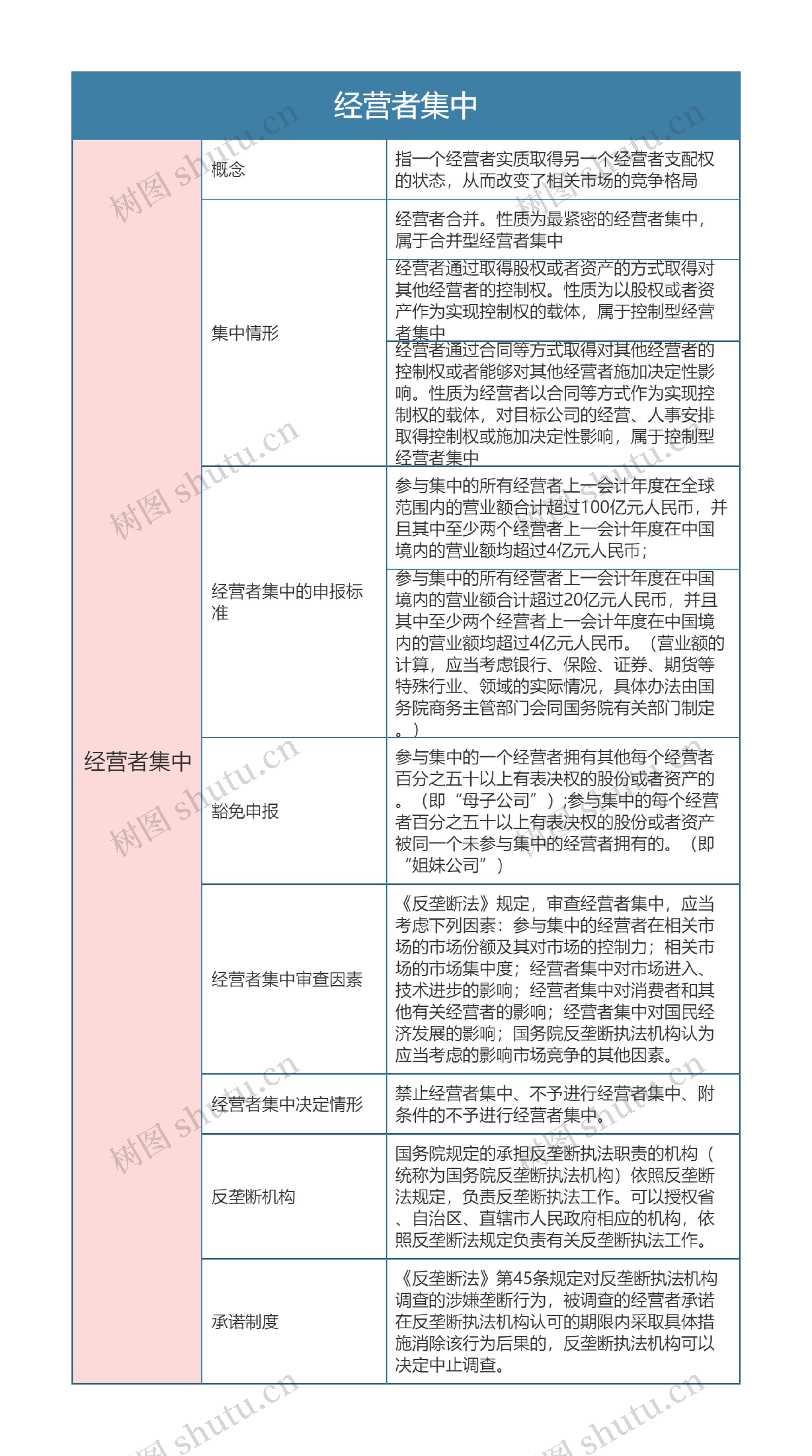 经济法  经营者集中思维导图 