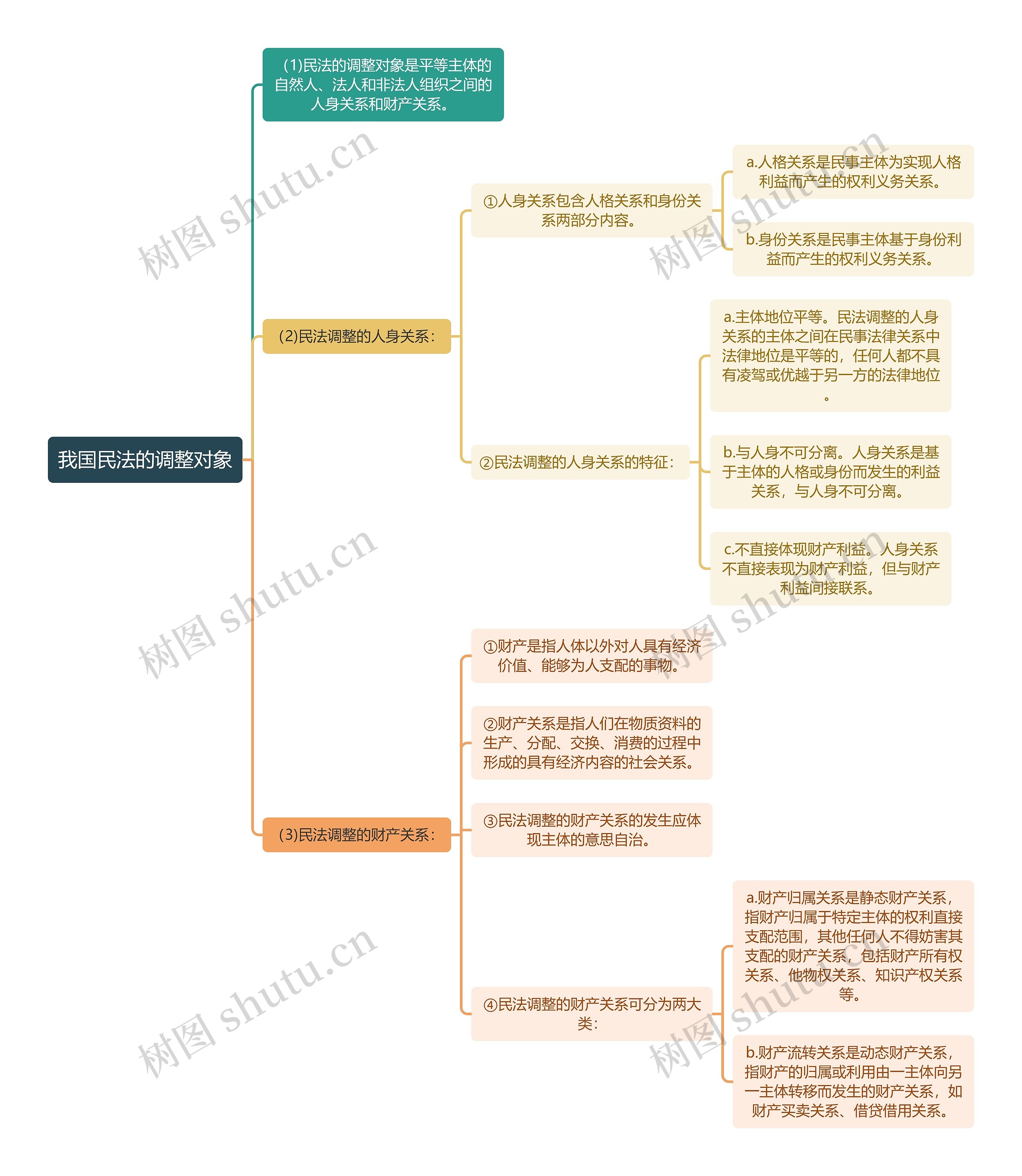 民法知识我国民法的调整对象思维导图