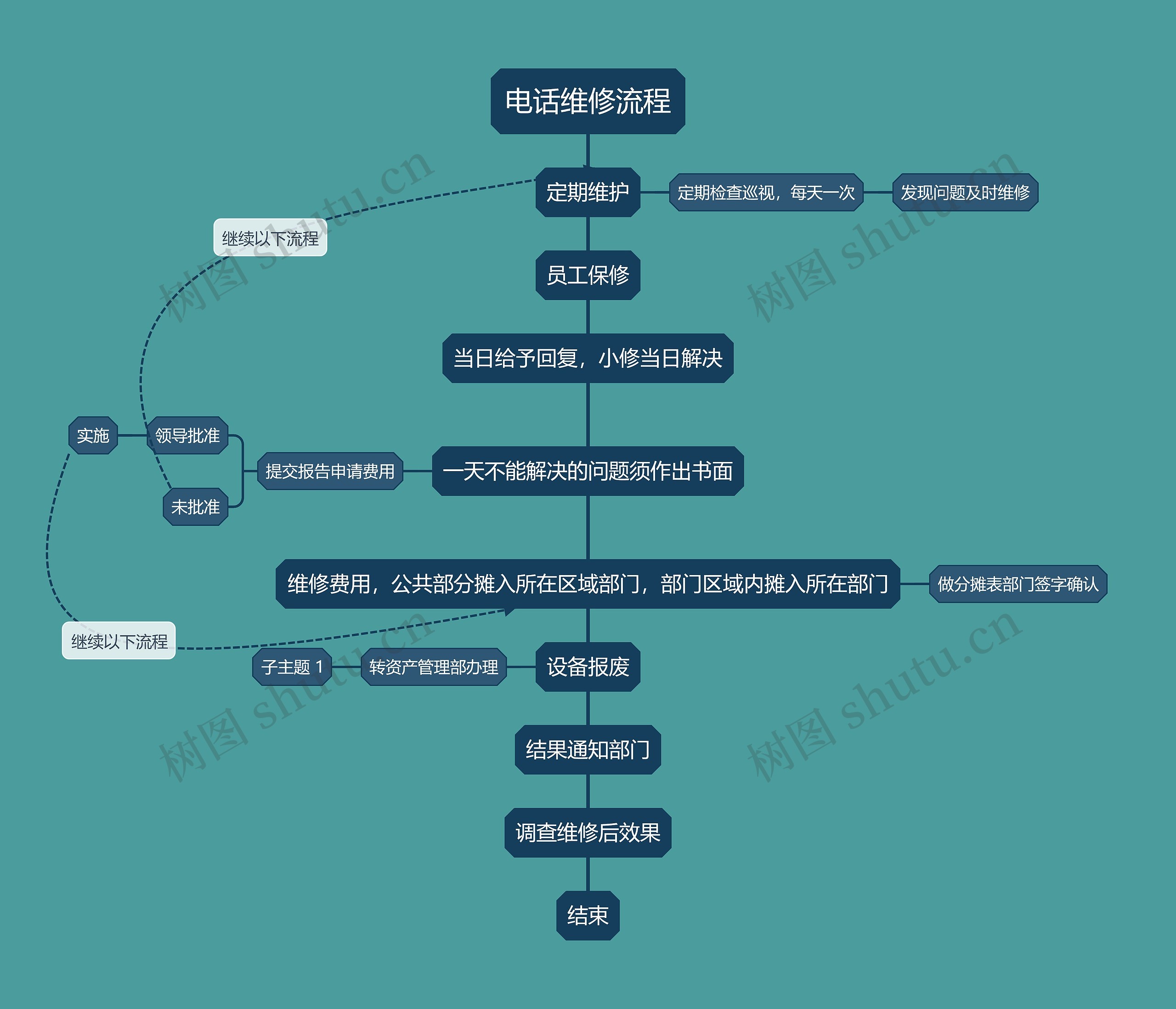 电话维修流程思维导图