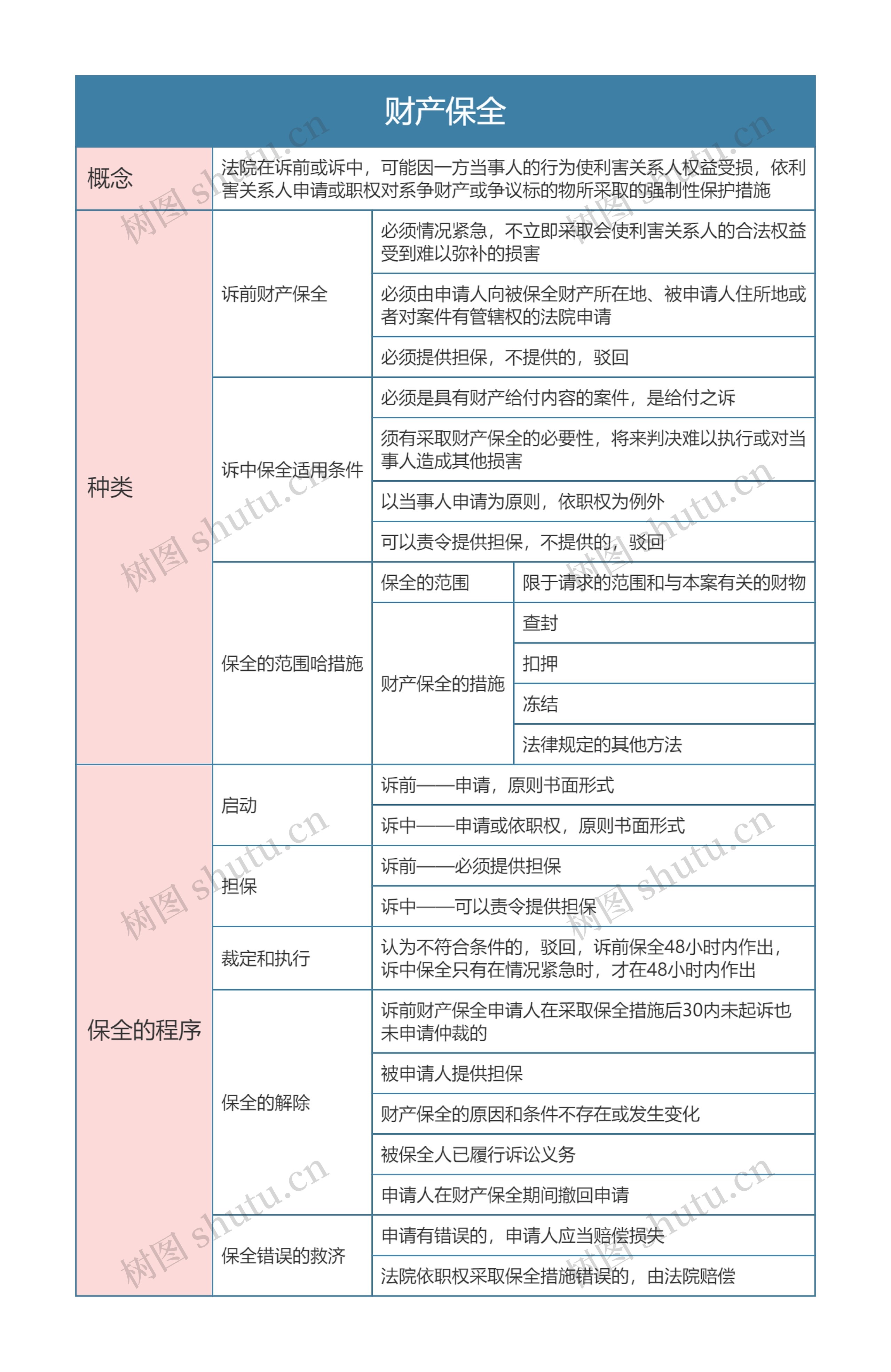 民事诉讼法  财产保全思维导图