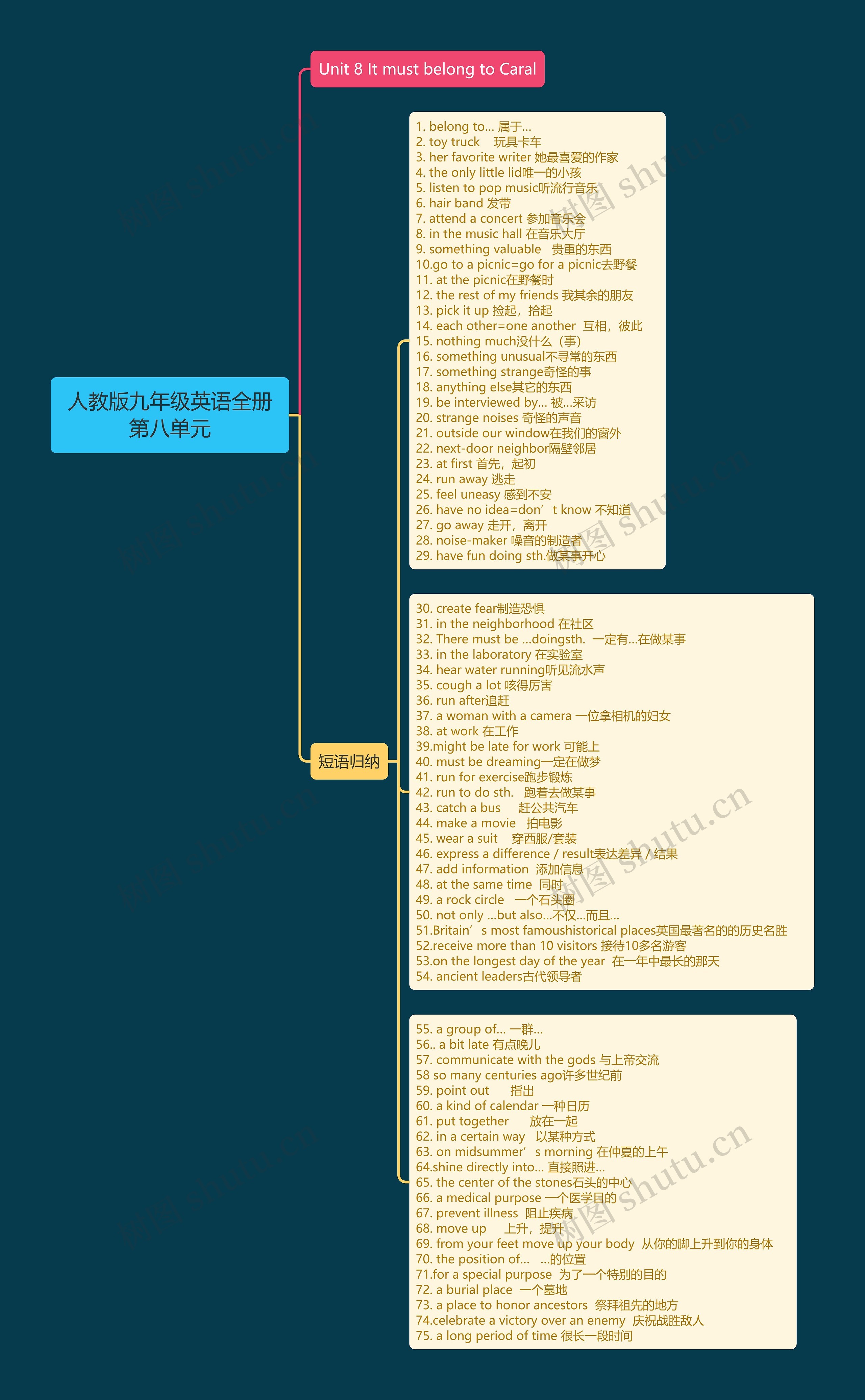 人教版九年级英语全册第八单元思维导图高清图 人教版九年级英语全册第八单元思维导图