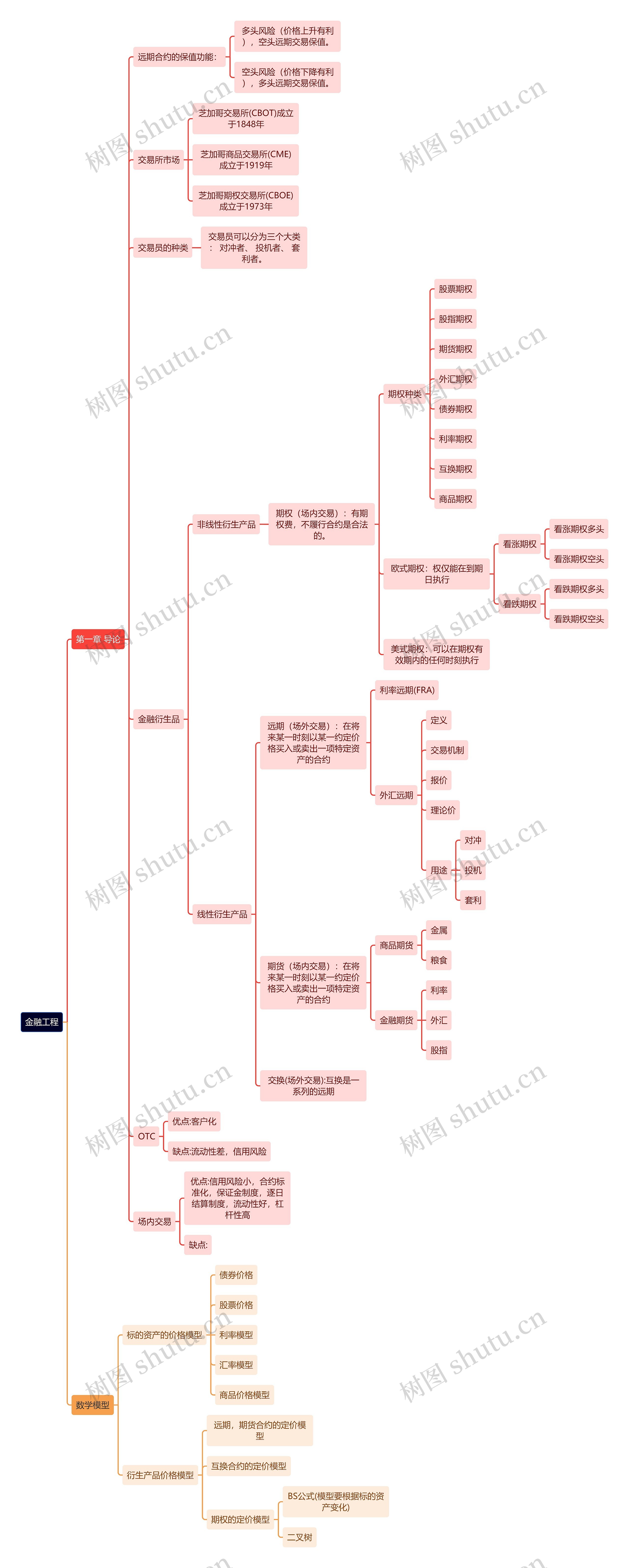 金融工程思维导图高清图 金融工程思维导图