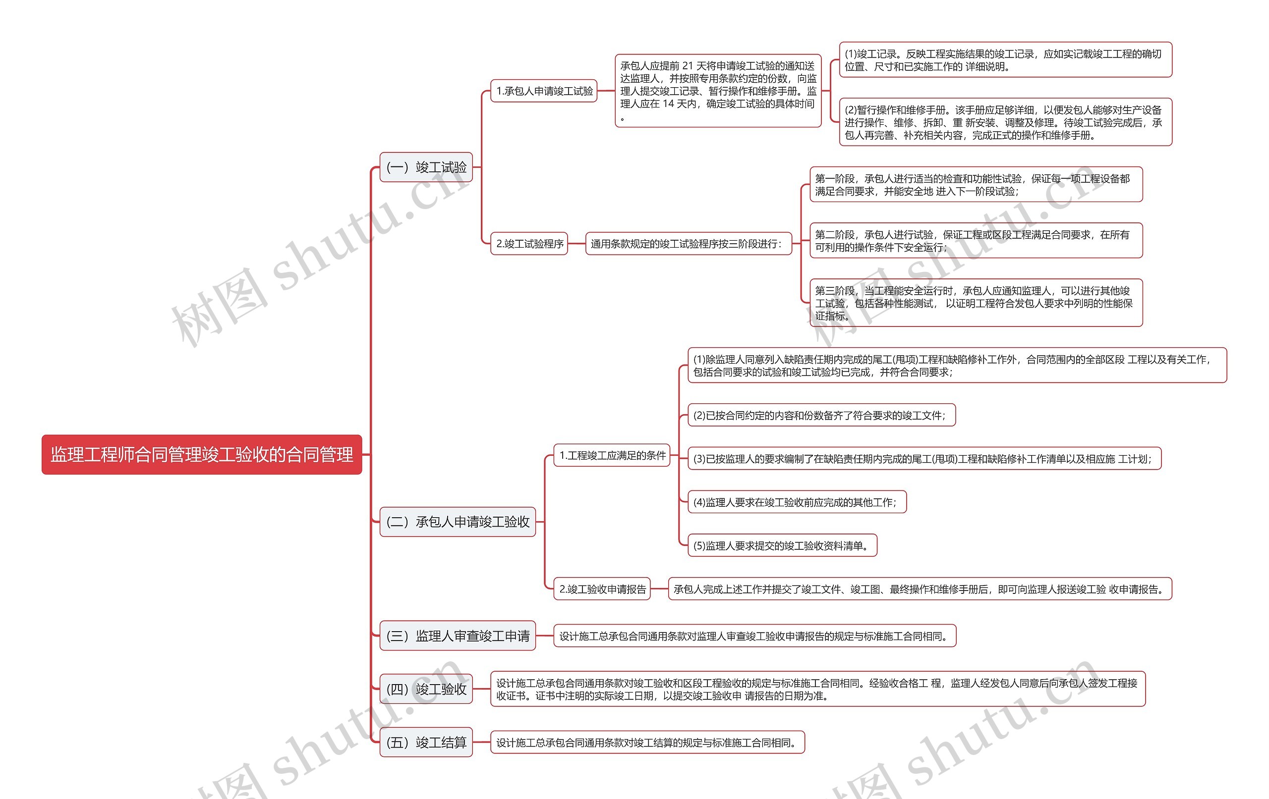监理工程师合同管理竣工验收的合同管理思维导图