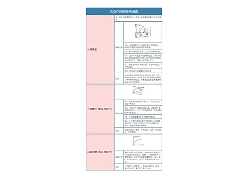 高中生物必修一光合作用的影响因素思维导图