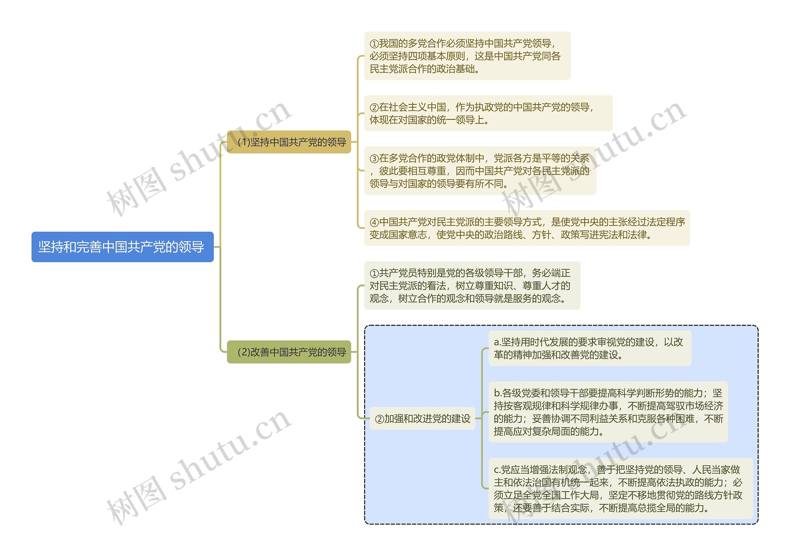 宪法知识坚持和完善中国共产党的领导思维导图