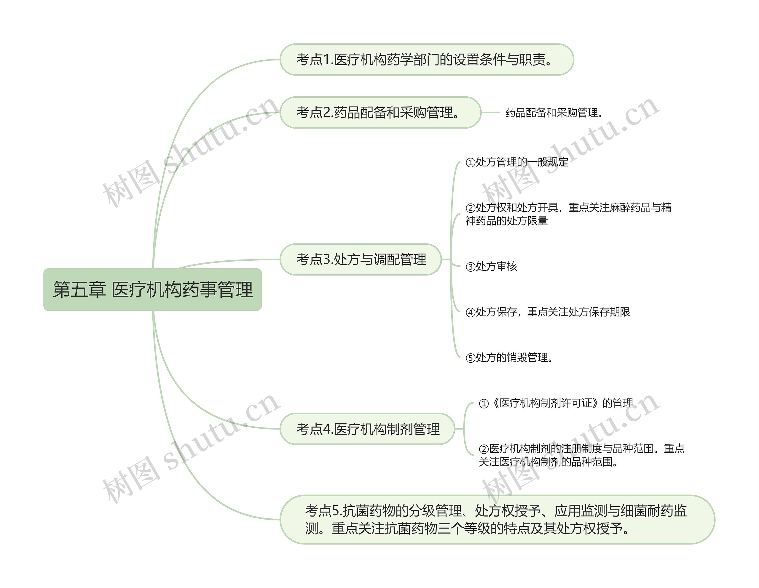 第五章 医疗机构药事管理的思维导图