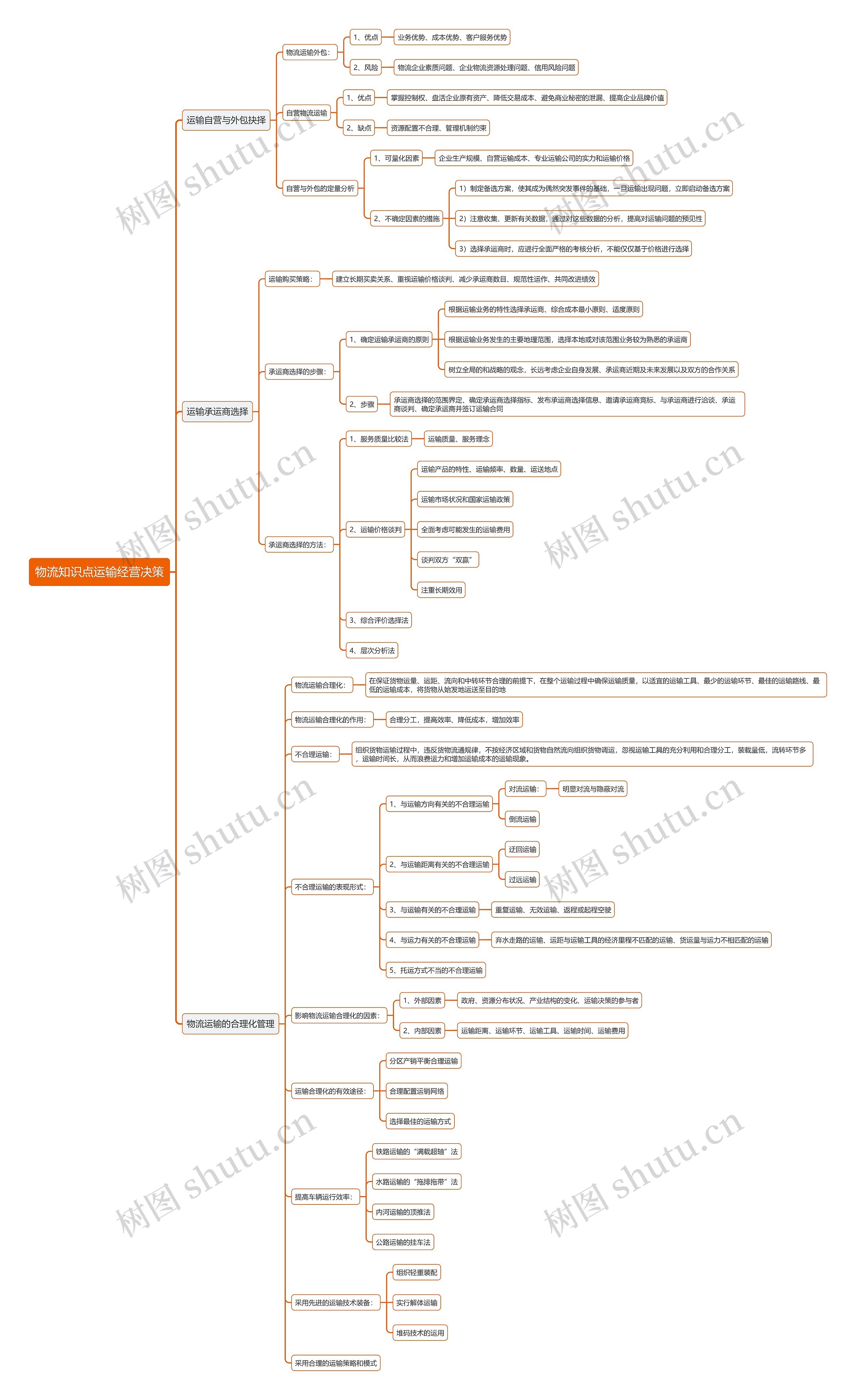 物流知识点运输经营决策思维导图