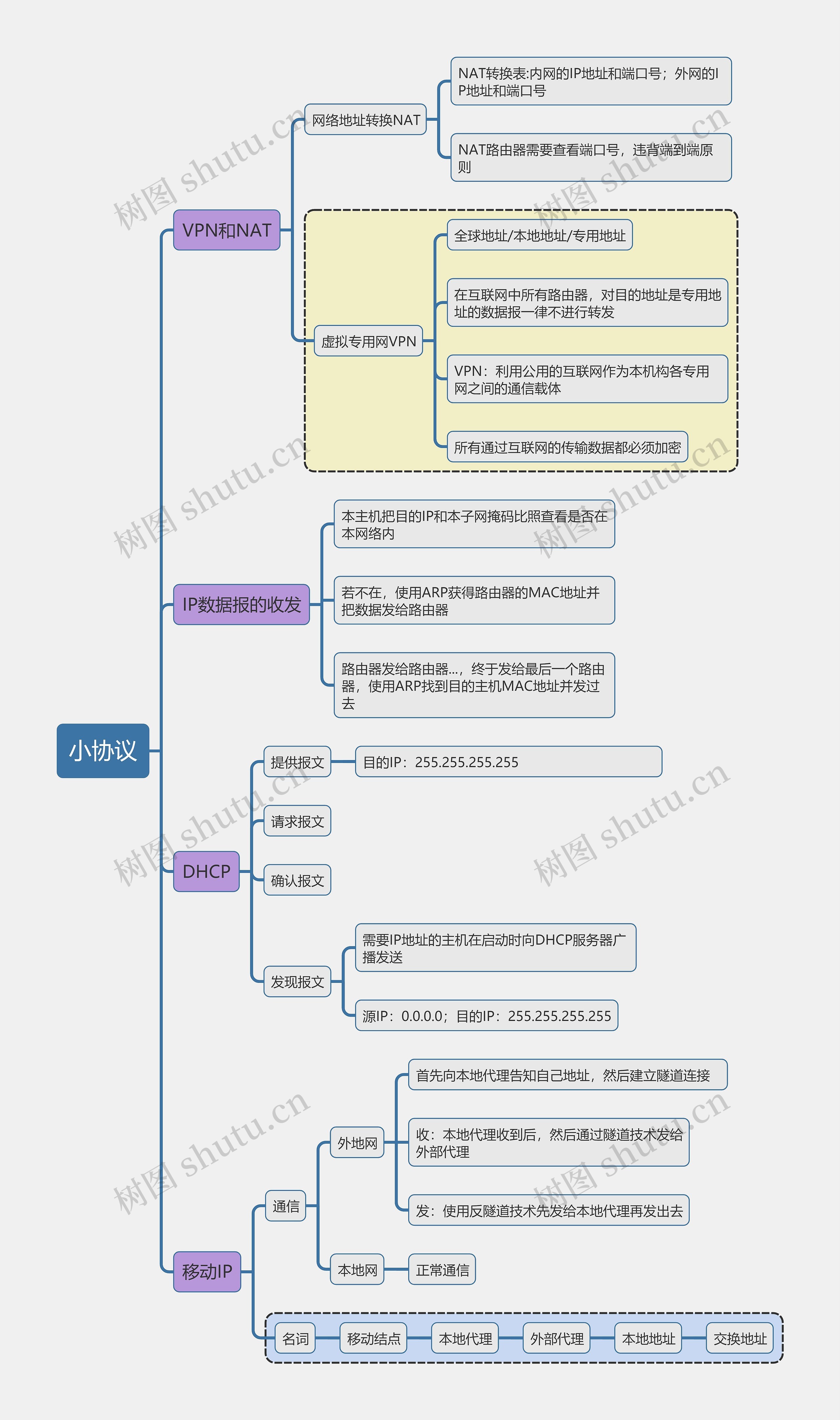 计算机考试知识小协议思维导图