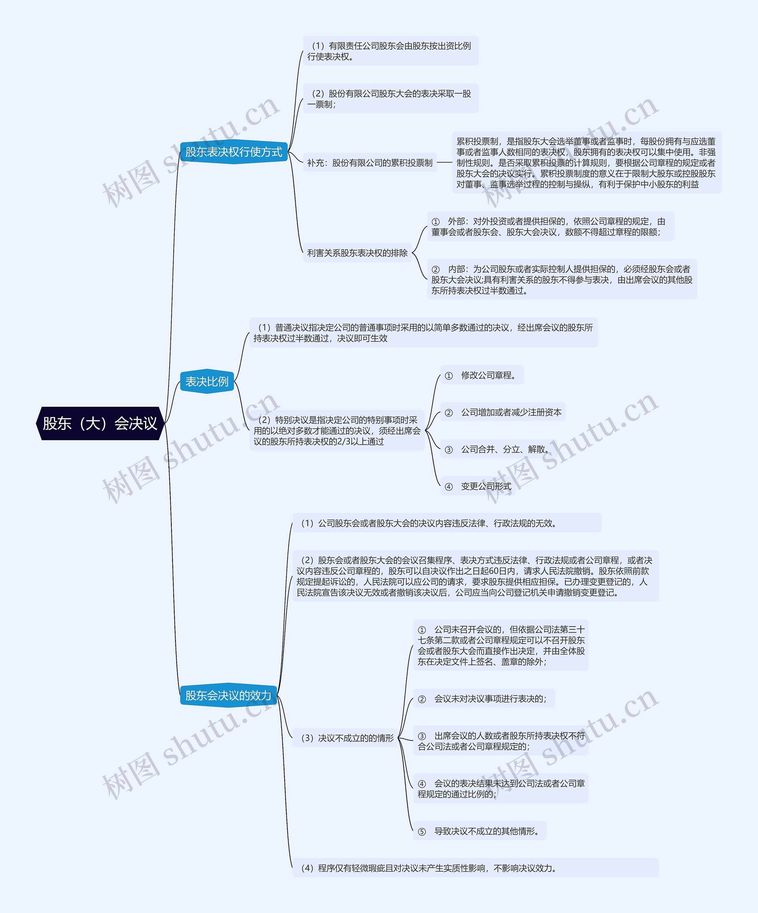 股东（大）会决议的思维导图