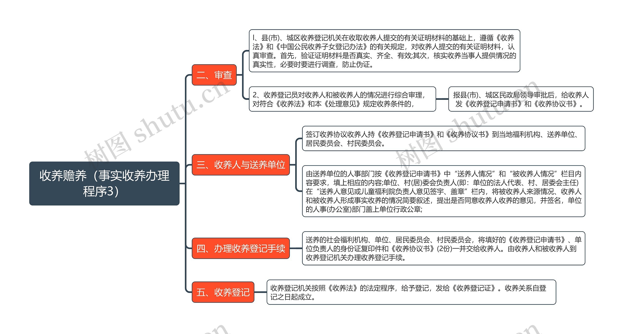 《收养赡养（事实收养办理程序3）》思维导图