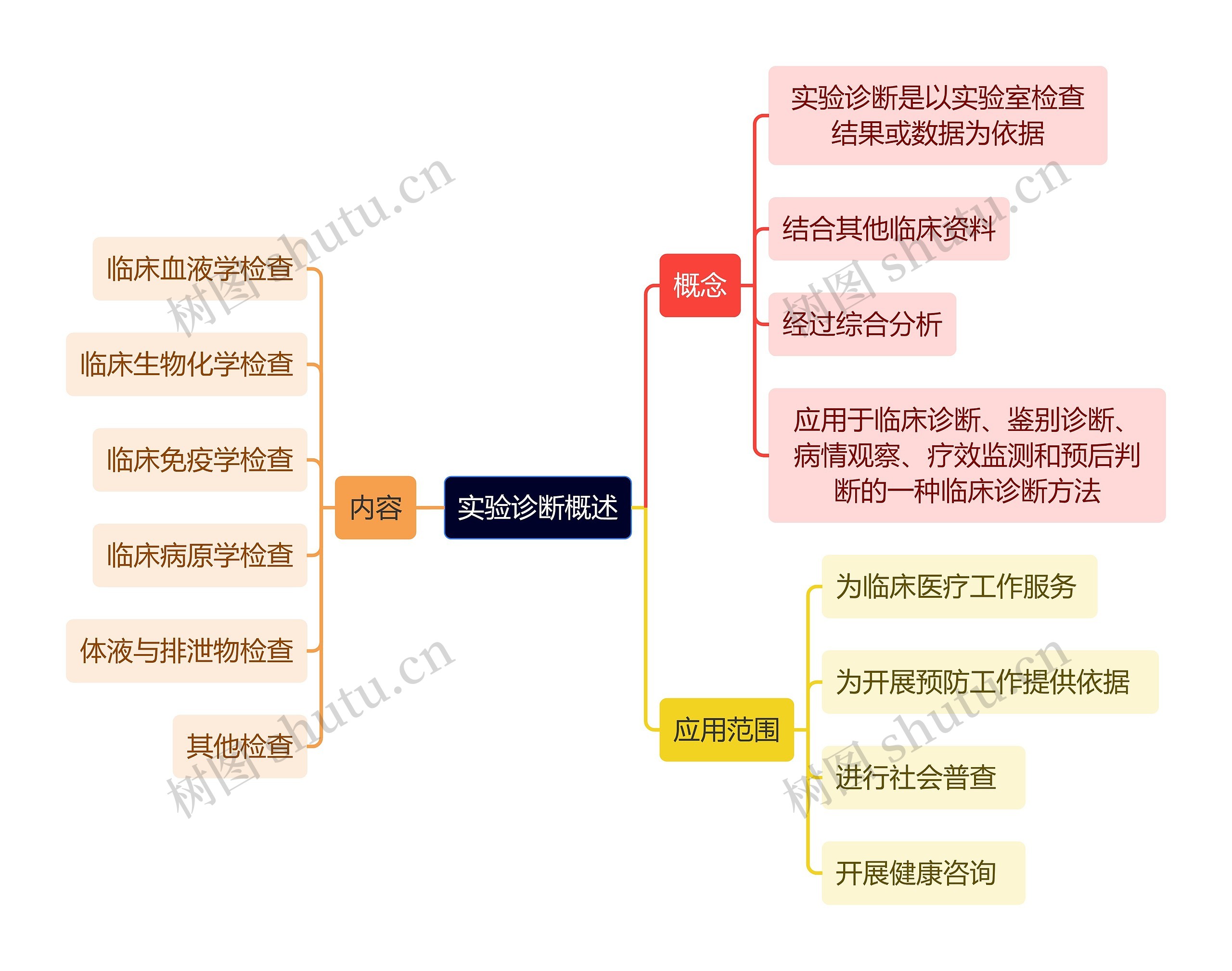 医学知识实验诊断概述思维导图