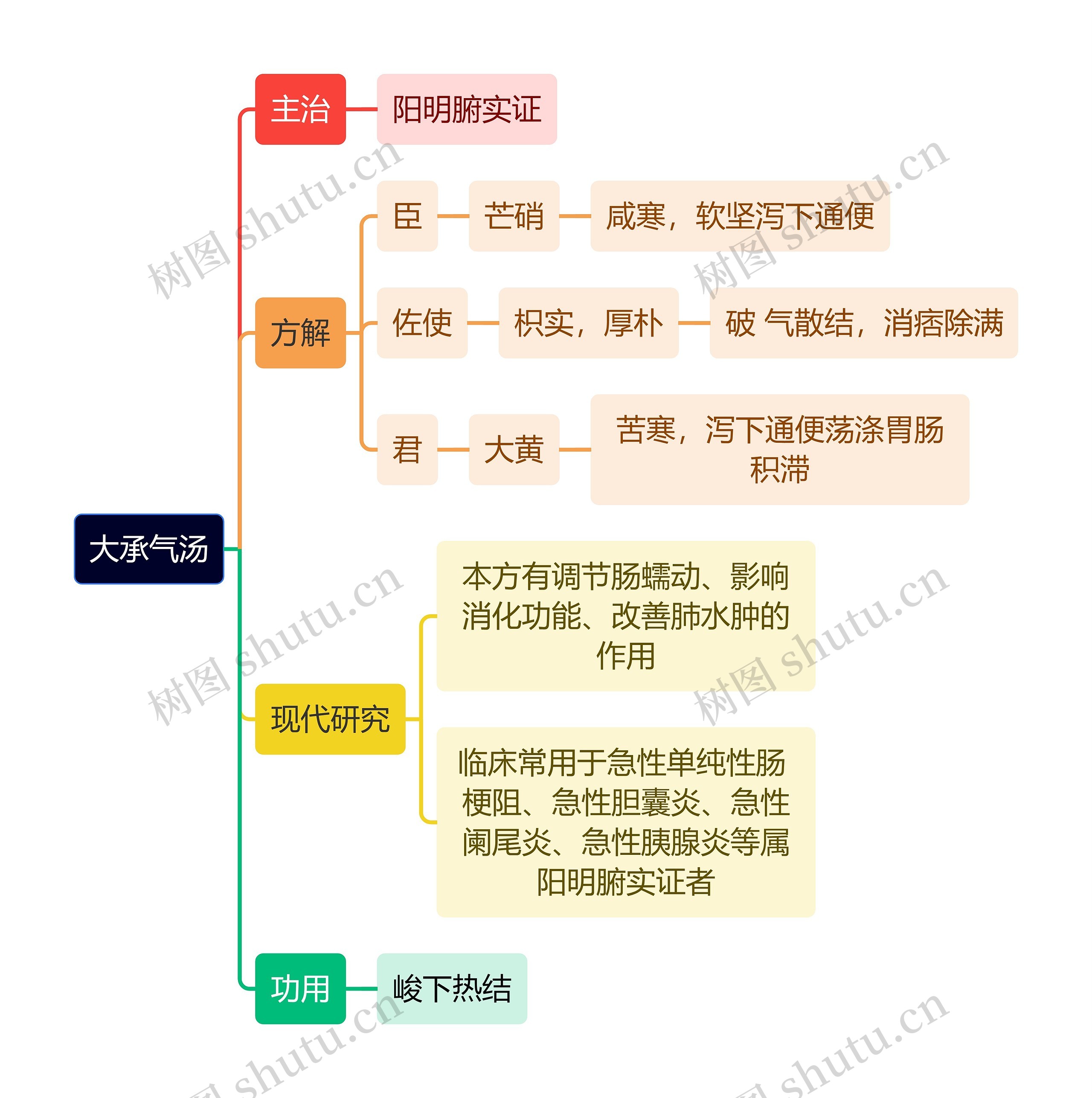 医学知识大承气汤思维导图