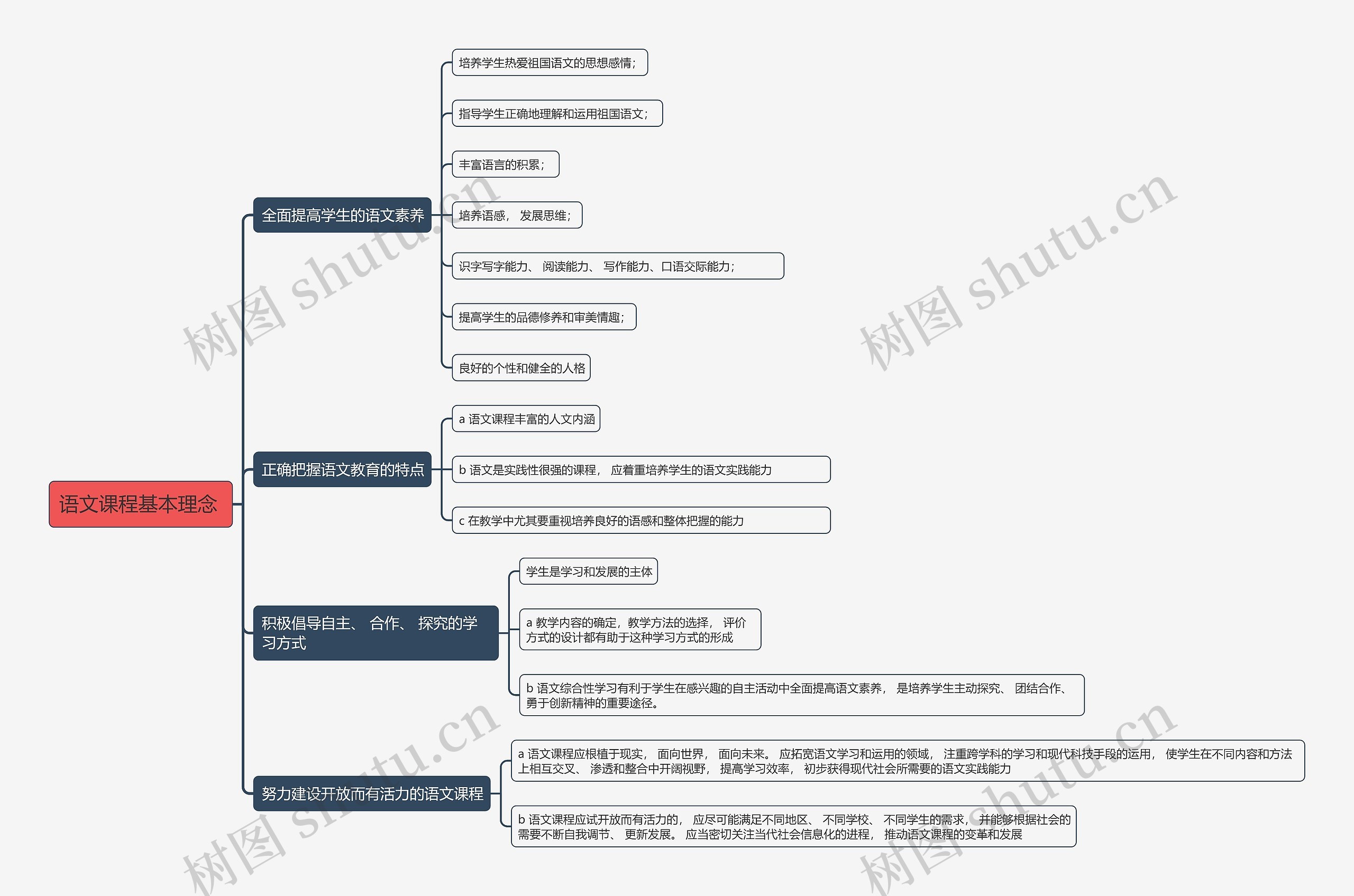 语文课程基本理念
思维导图