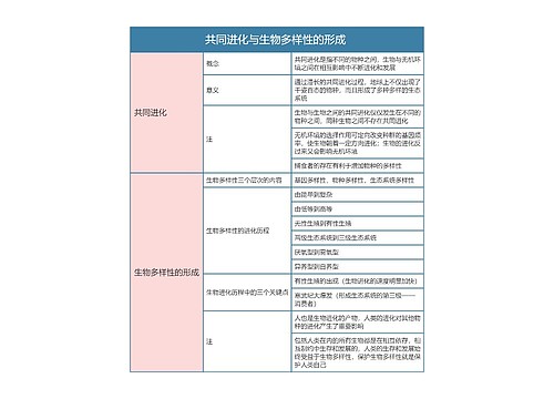 高中生物必修二共同进化与生物多样性的形成思维导图