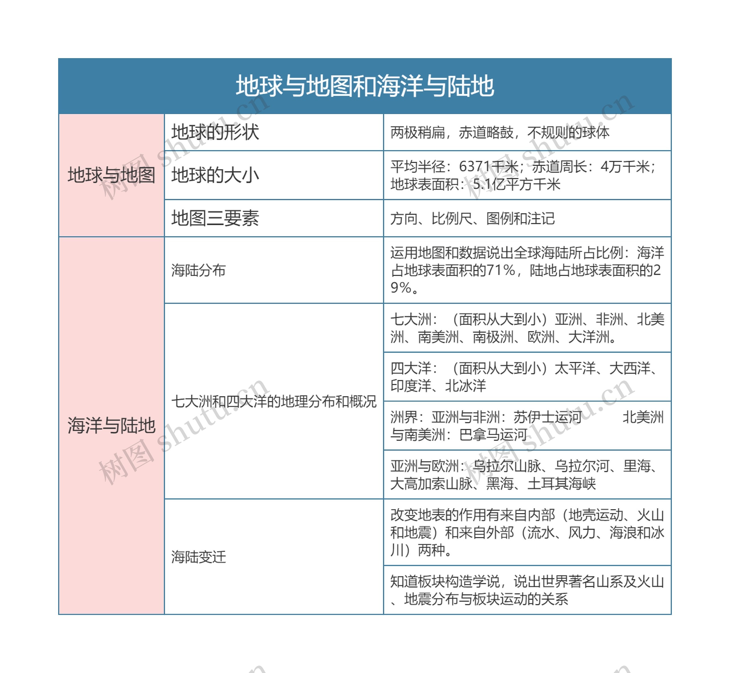 七年级地理上册地球与地图和海洋与陆地思维导图