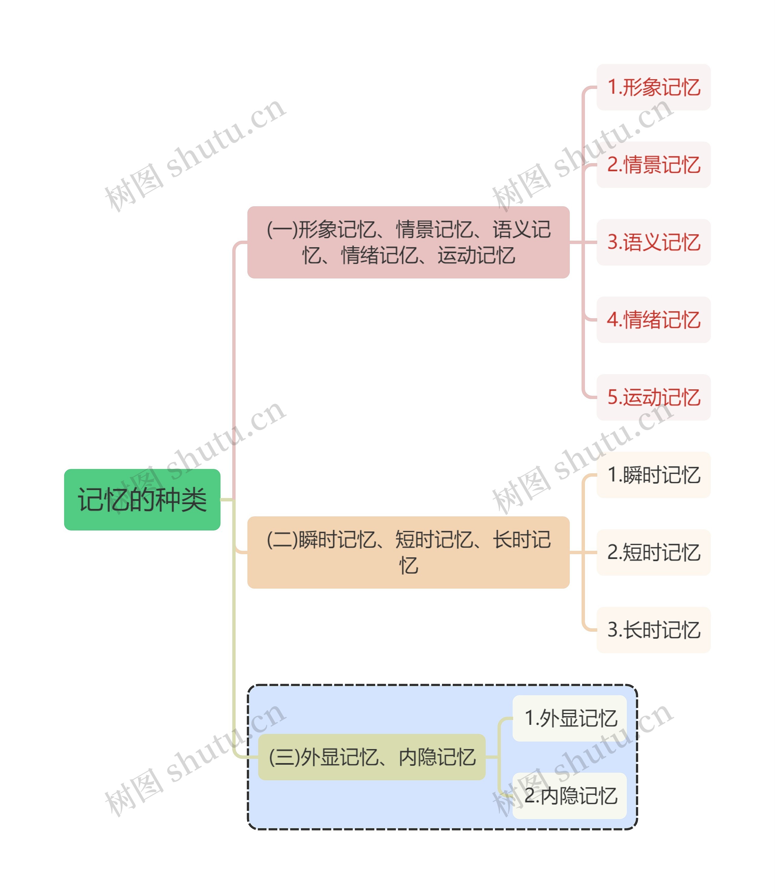 心理学知识记忆种类思维导图