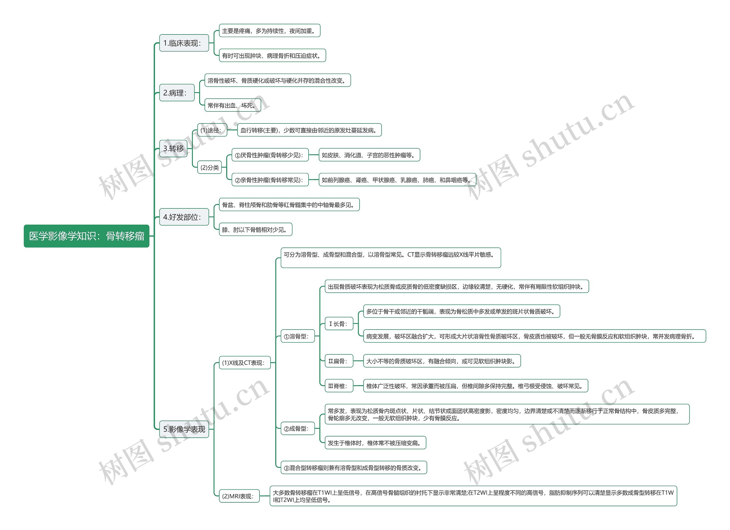 医学影像学知识：骨转移瘤思维导图
