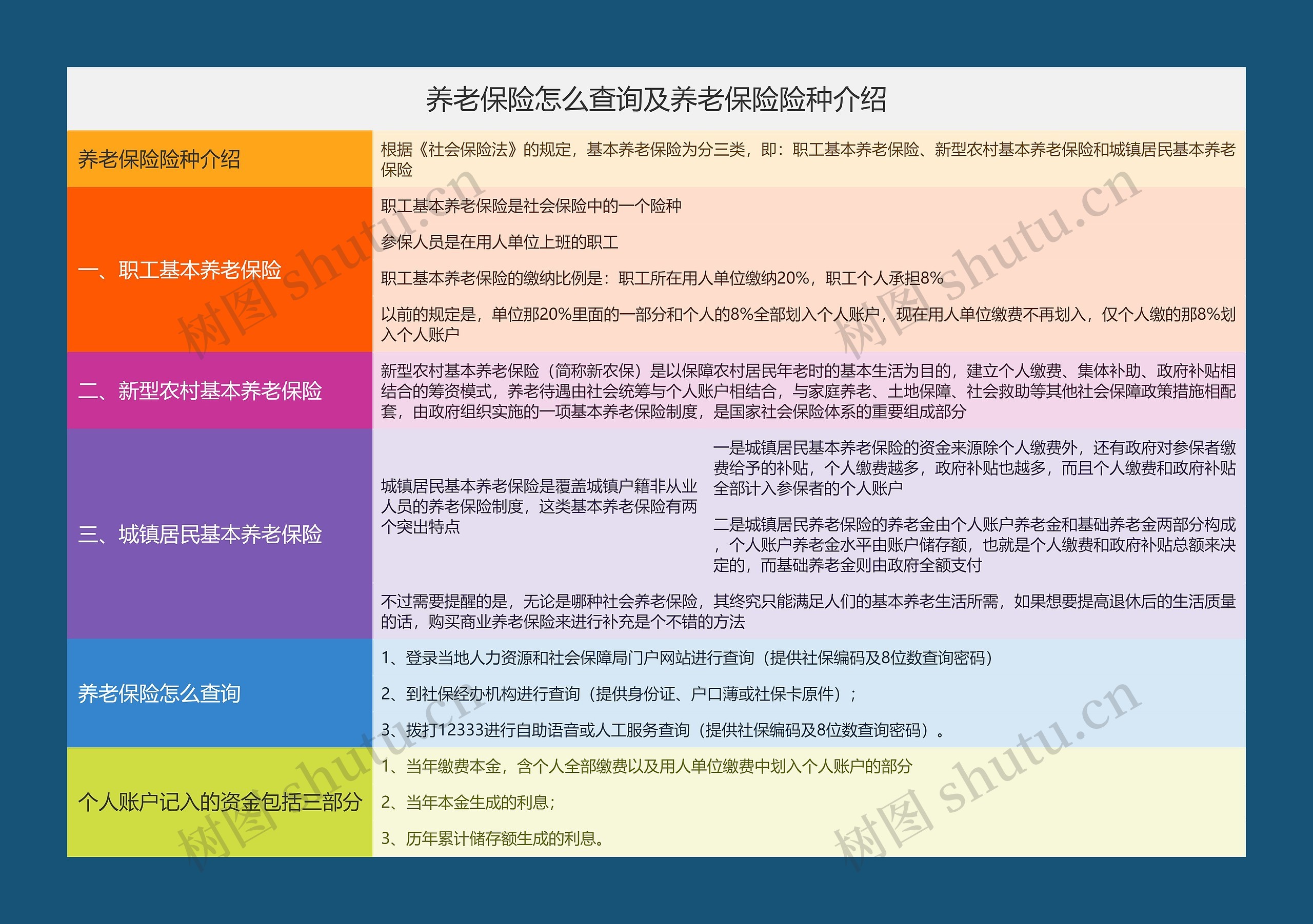 养老保险怎么查询及养老保险险种介绍思维导图