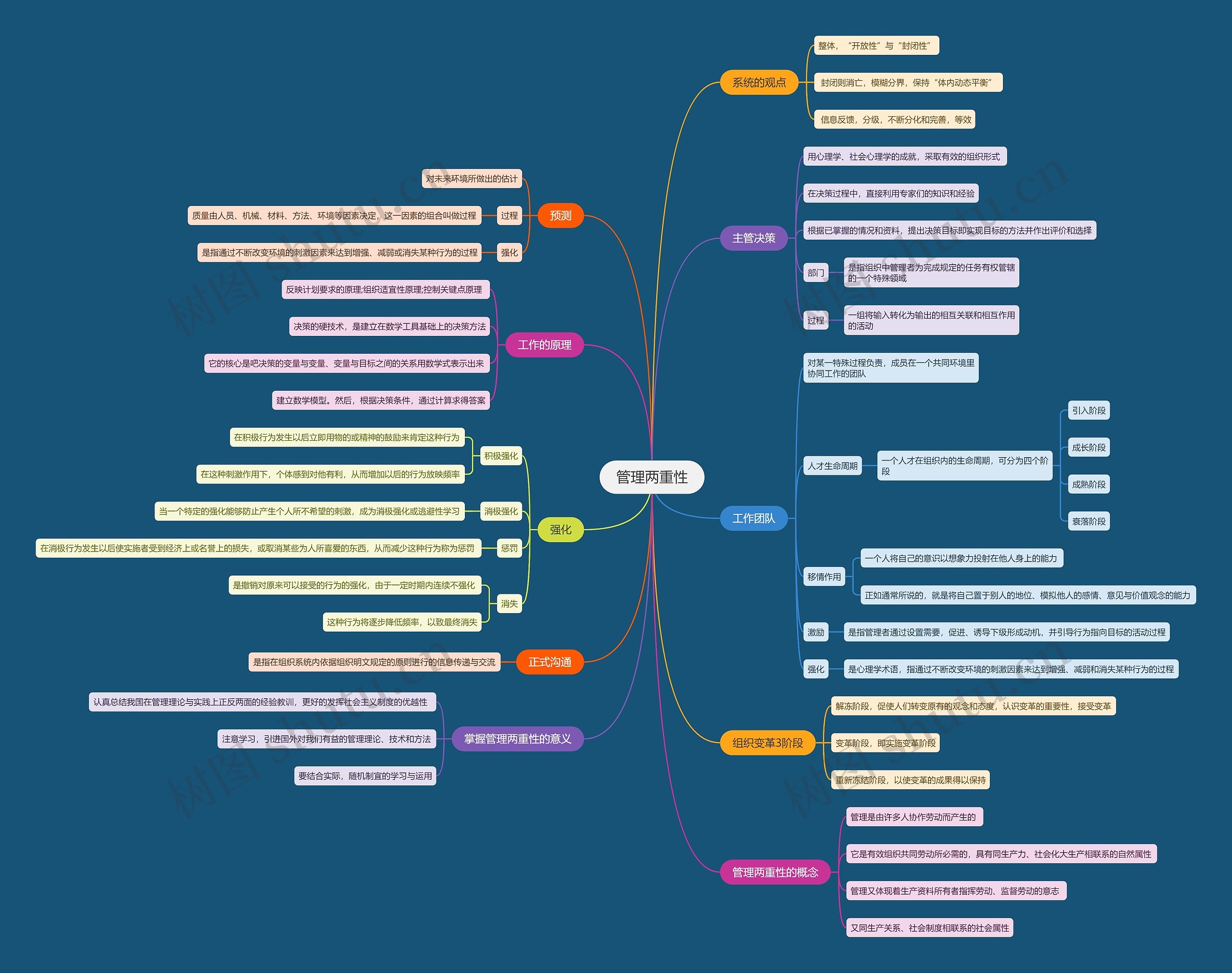 管理两重性思维导图
