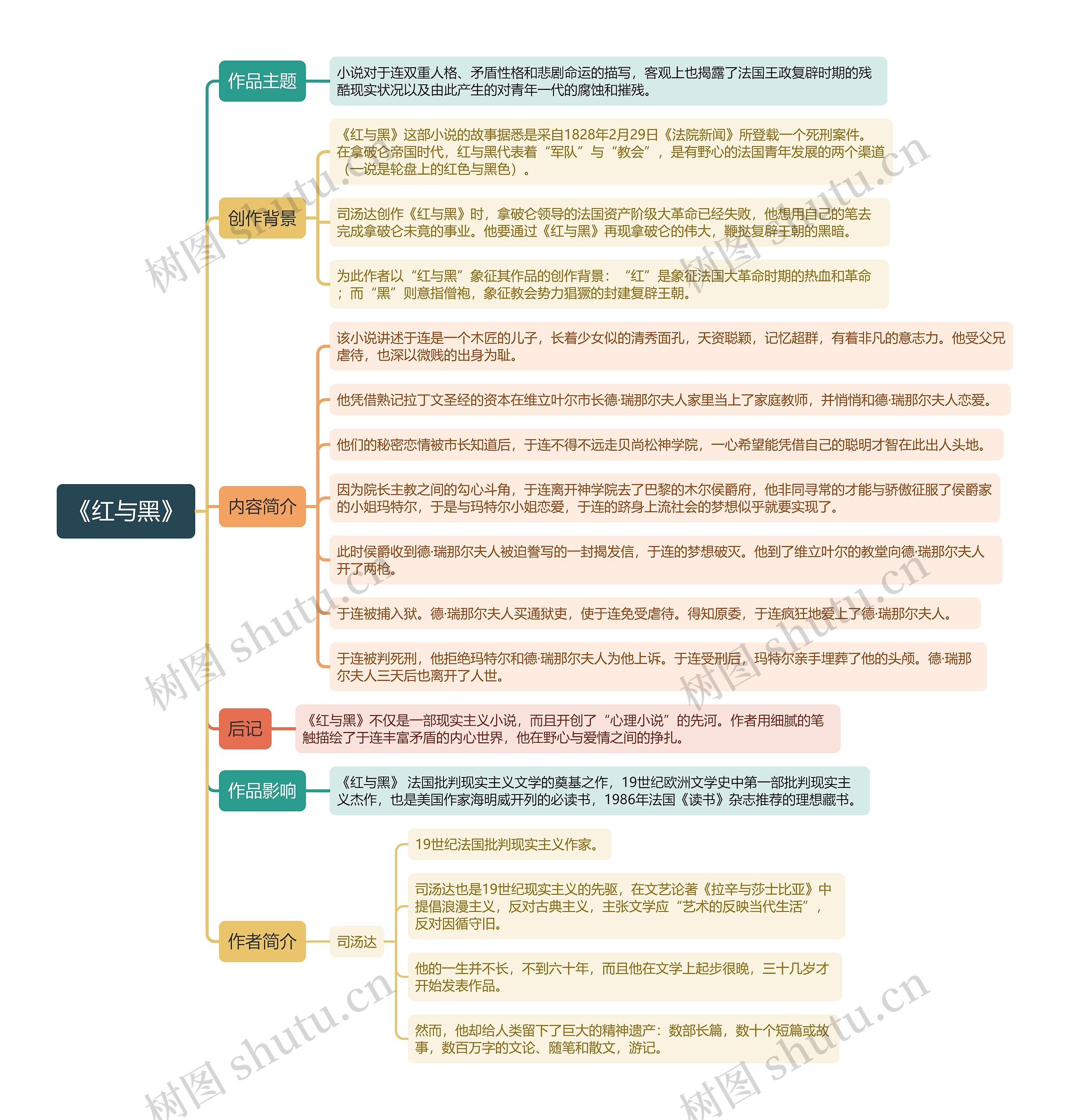 《红与黑》思维导图