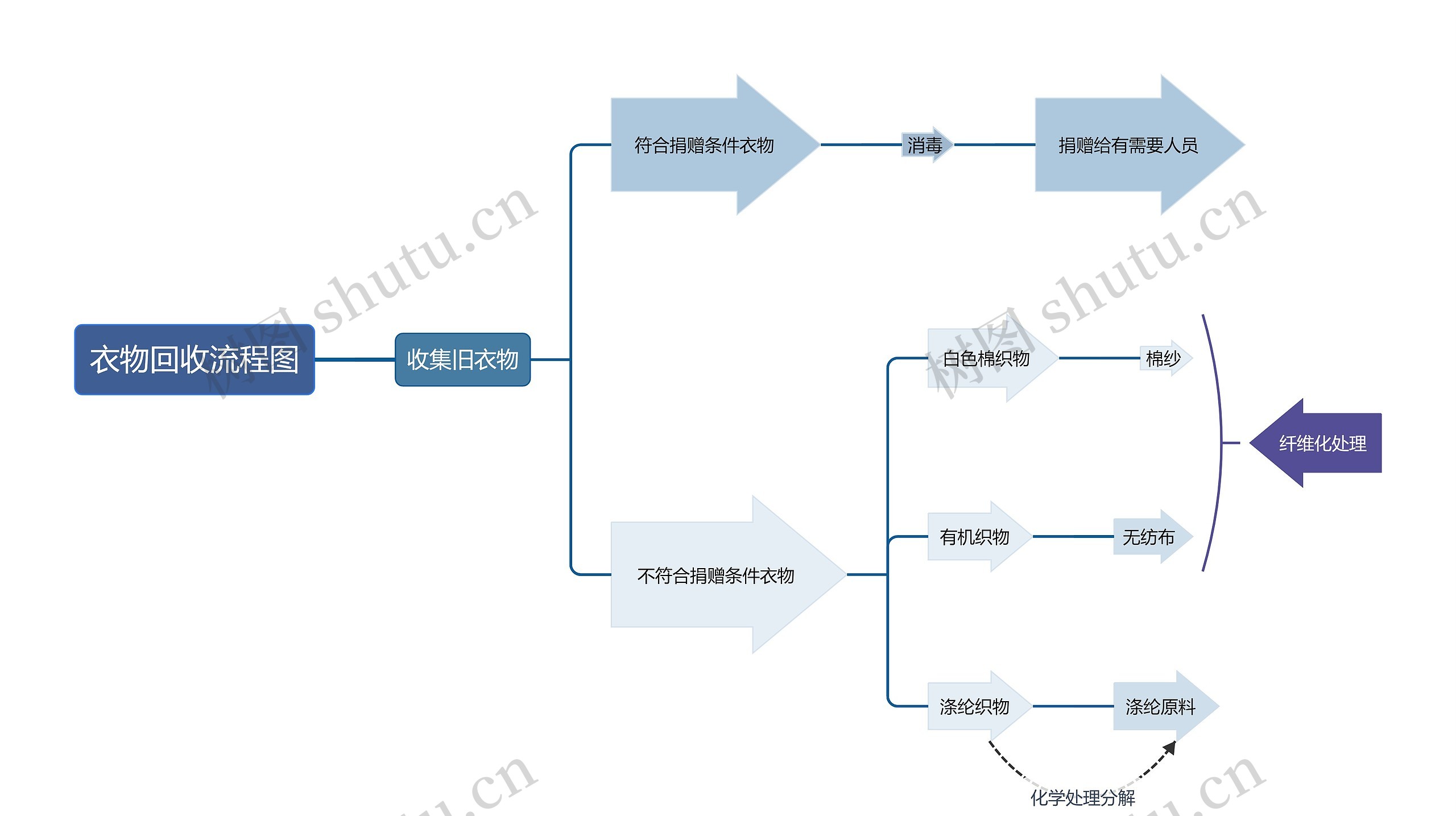﻿衣物回收流程图思维导图