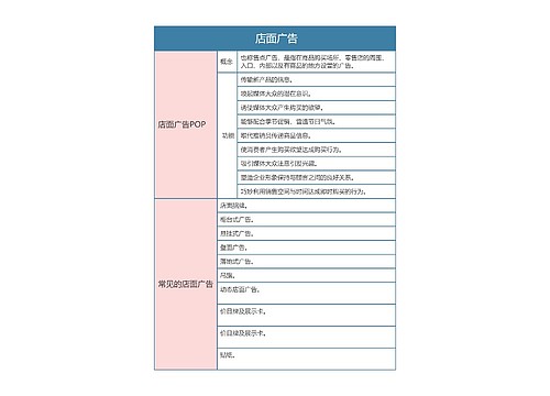 零售专业    店面广告思维导图