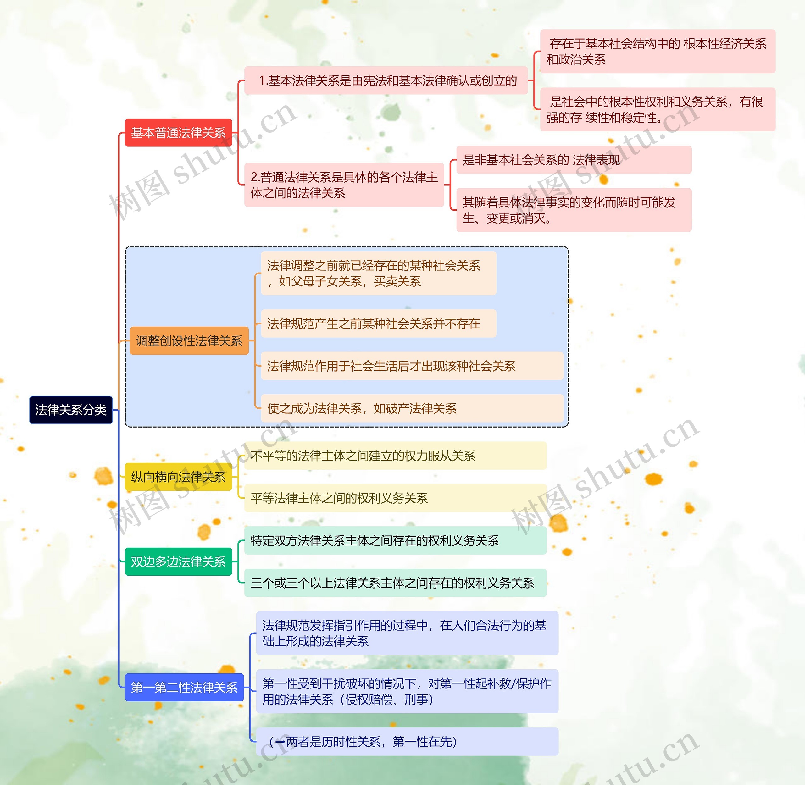 法律关系分类思维导图