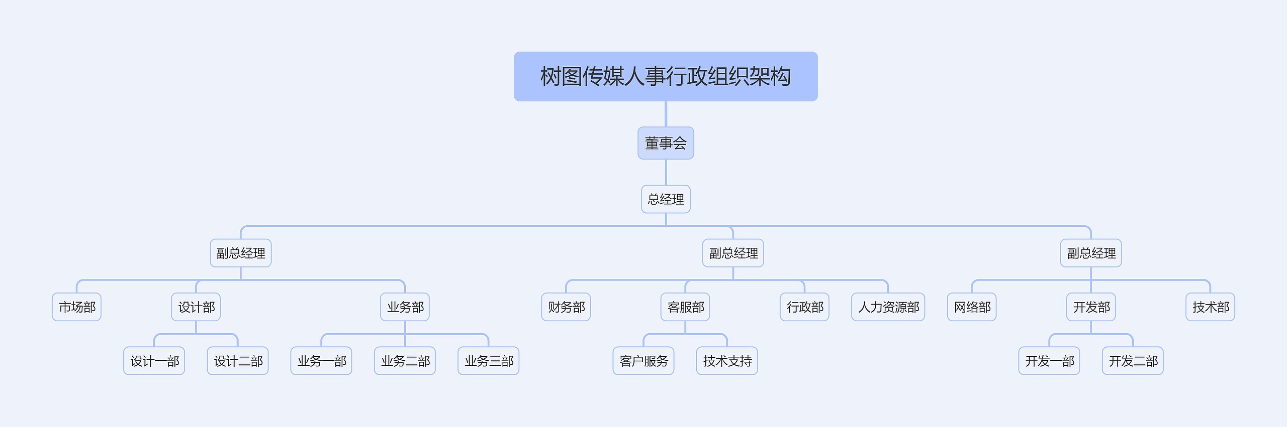 传媒人事行政组织架构