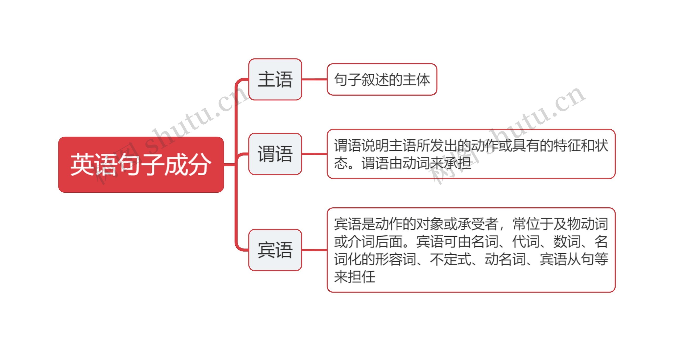 ﻿英语句子成分的架构图