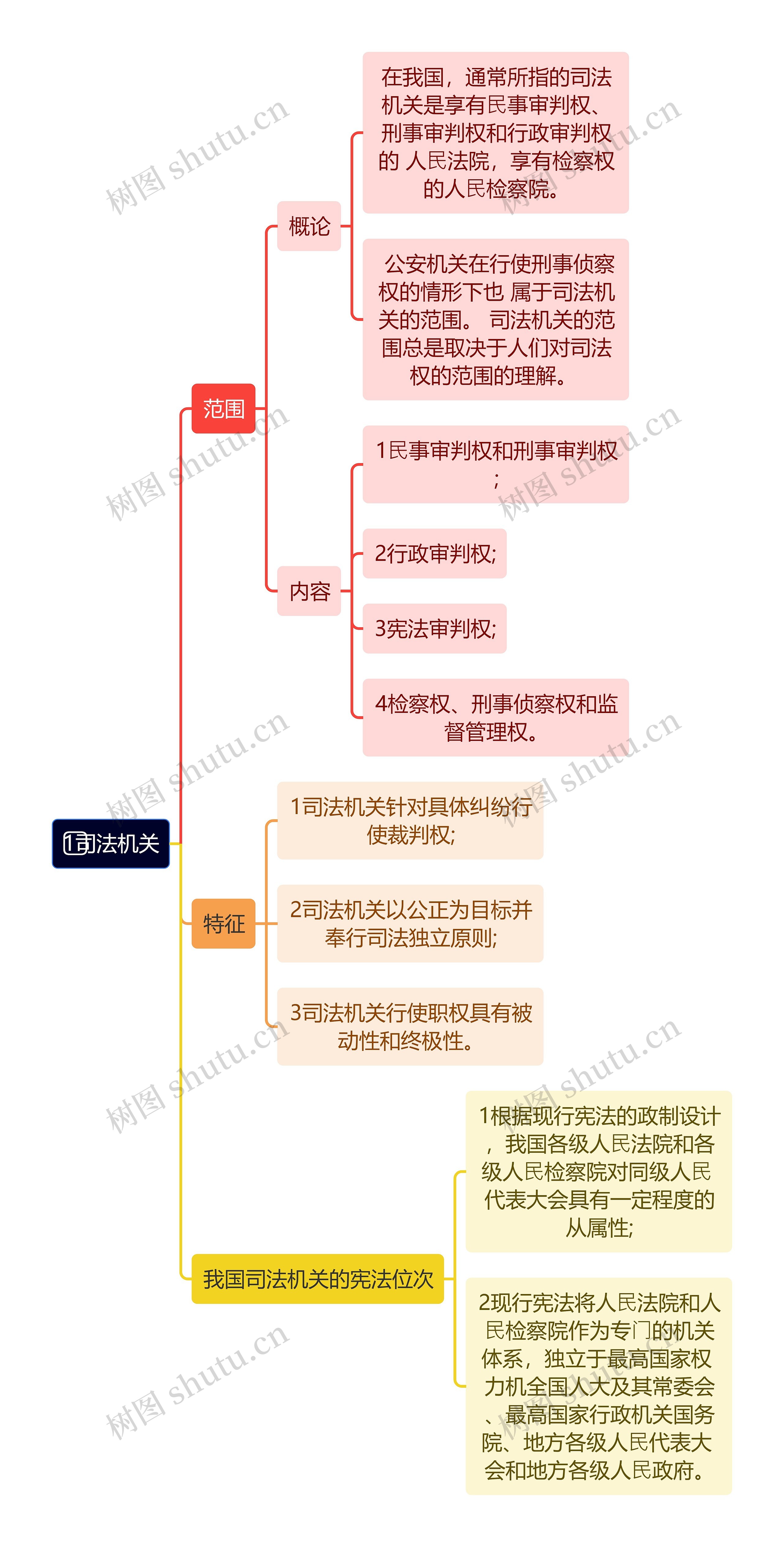 司法机关思维导图