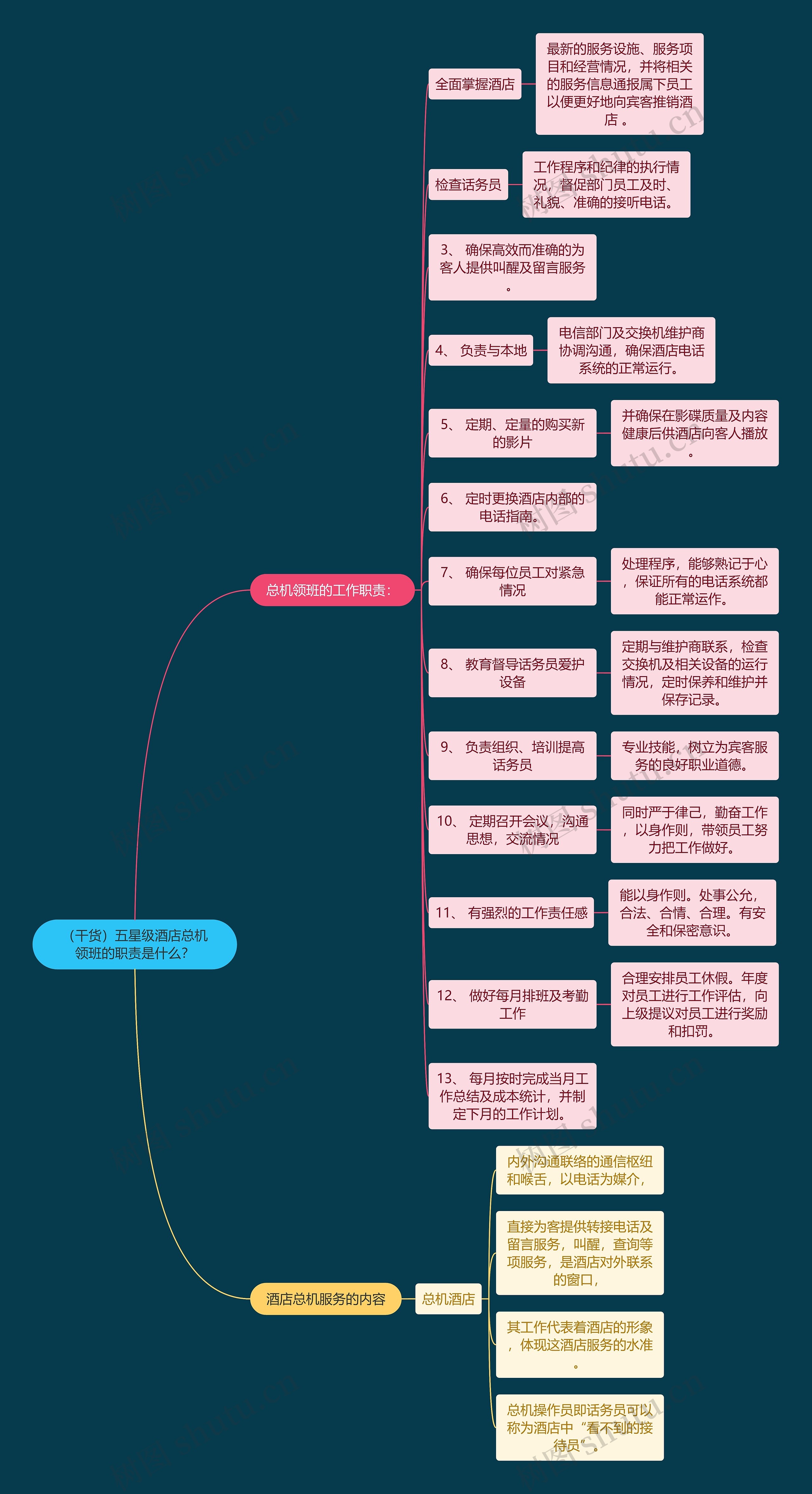 （干货）五星级酒店总机领班的职责是什么？思维导图