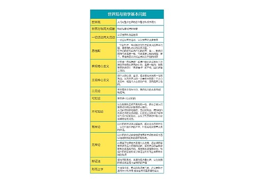 马克思主义基本原理世界观与哲学基本问题思维导图