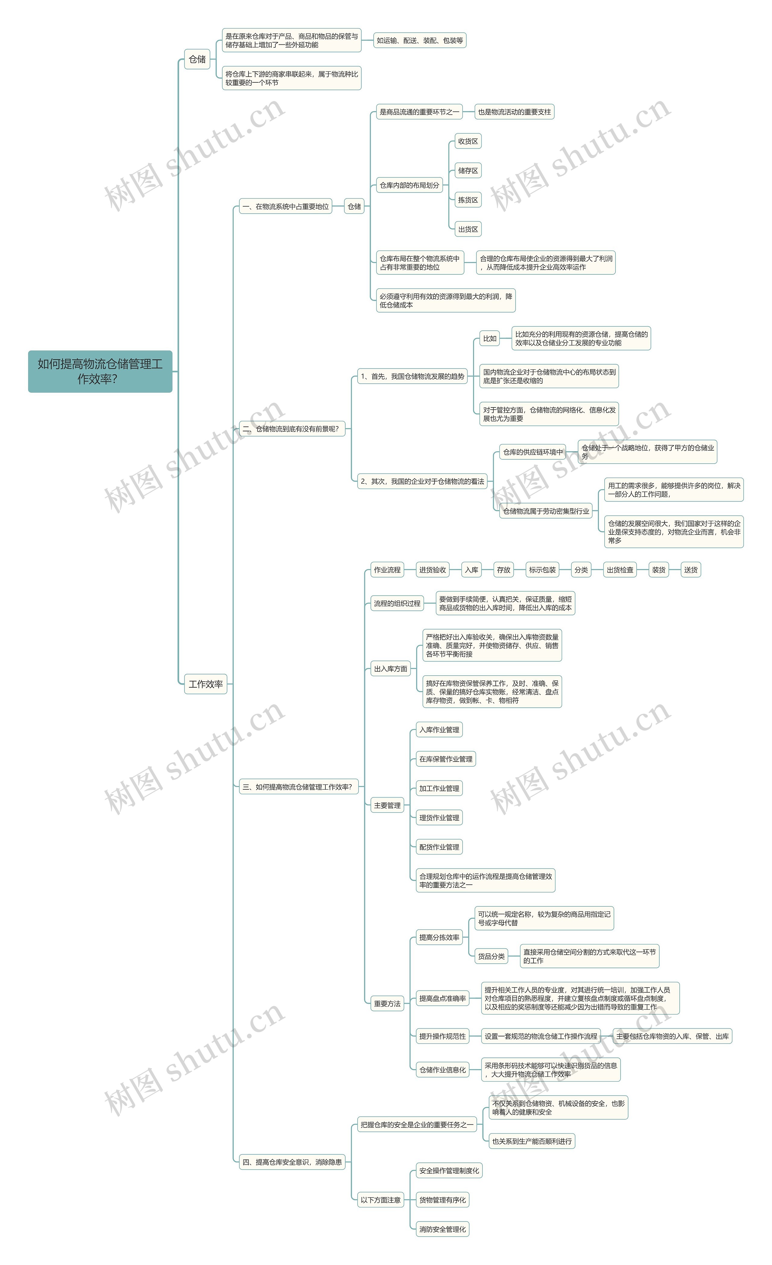 如何提高物流仓储管理工作效率？思维导图