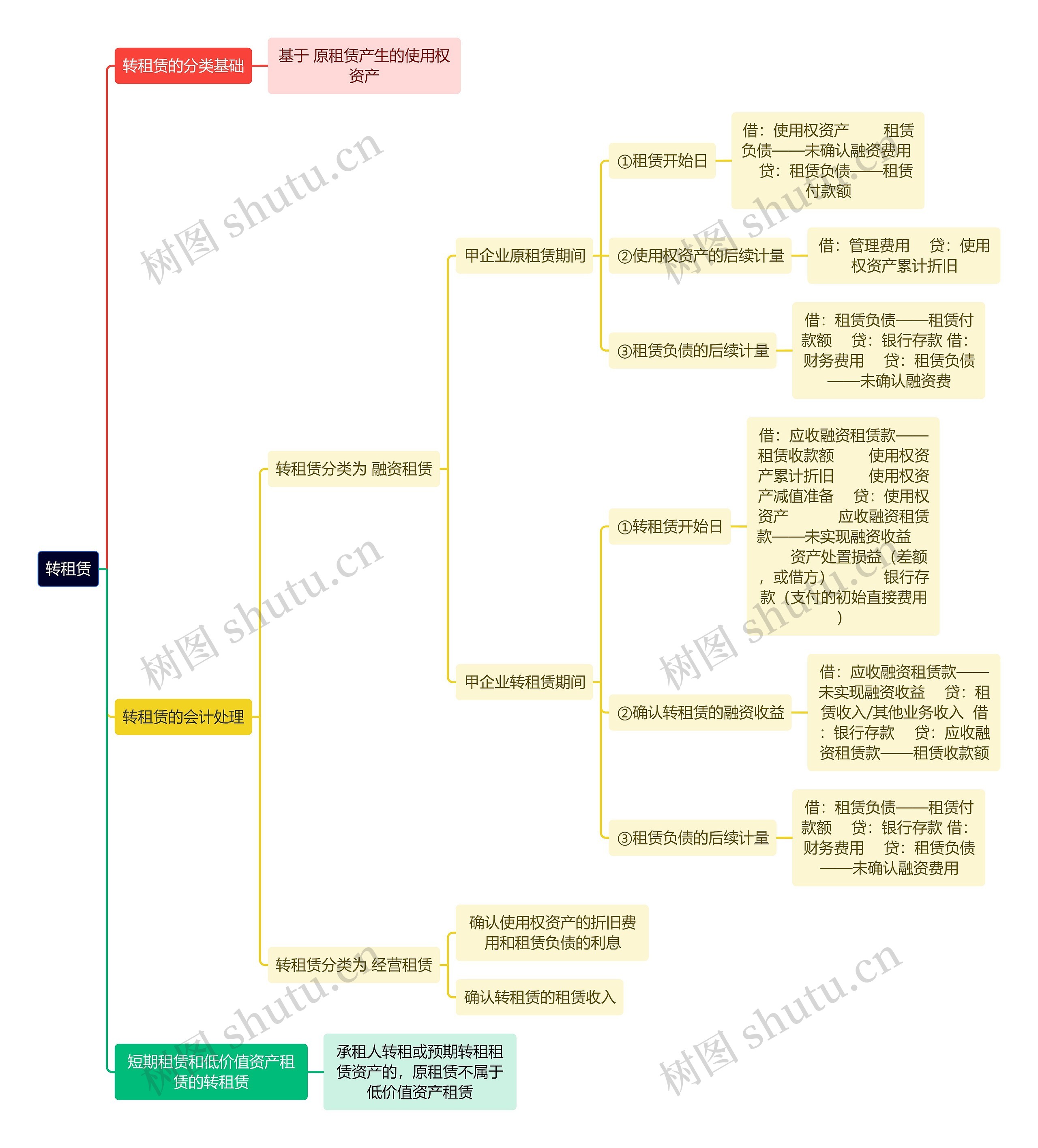 财务知识转租赁思维导图