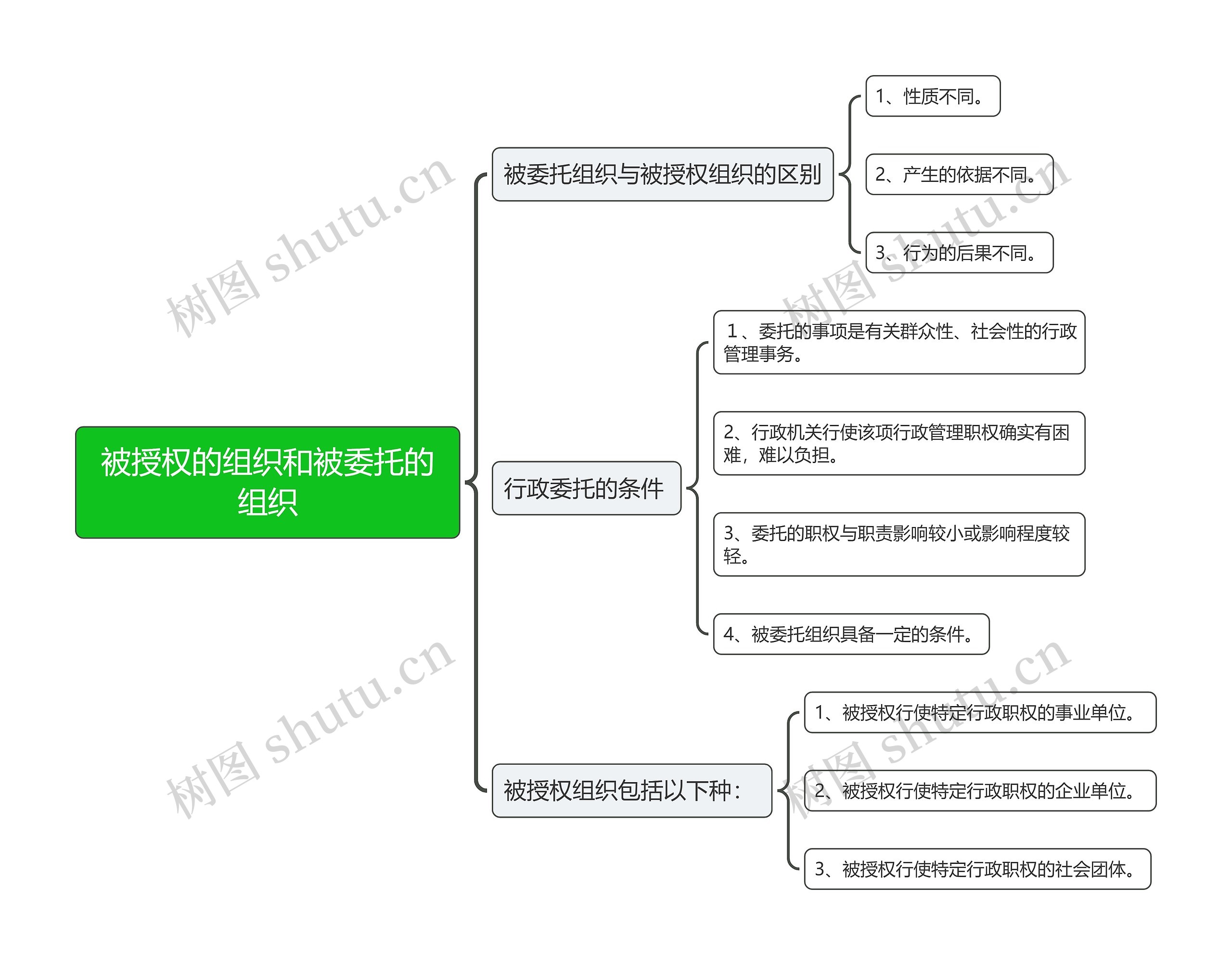 被授权的组织和被委托的组织思维导图