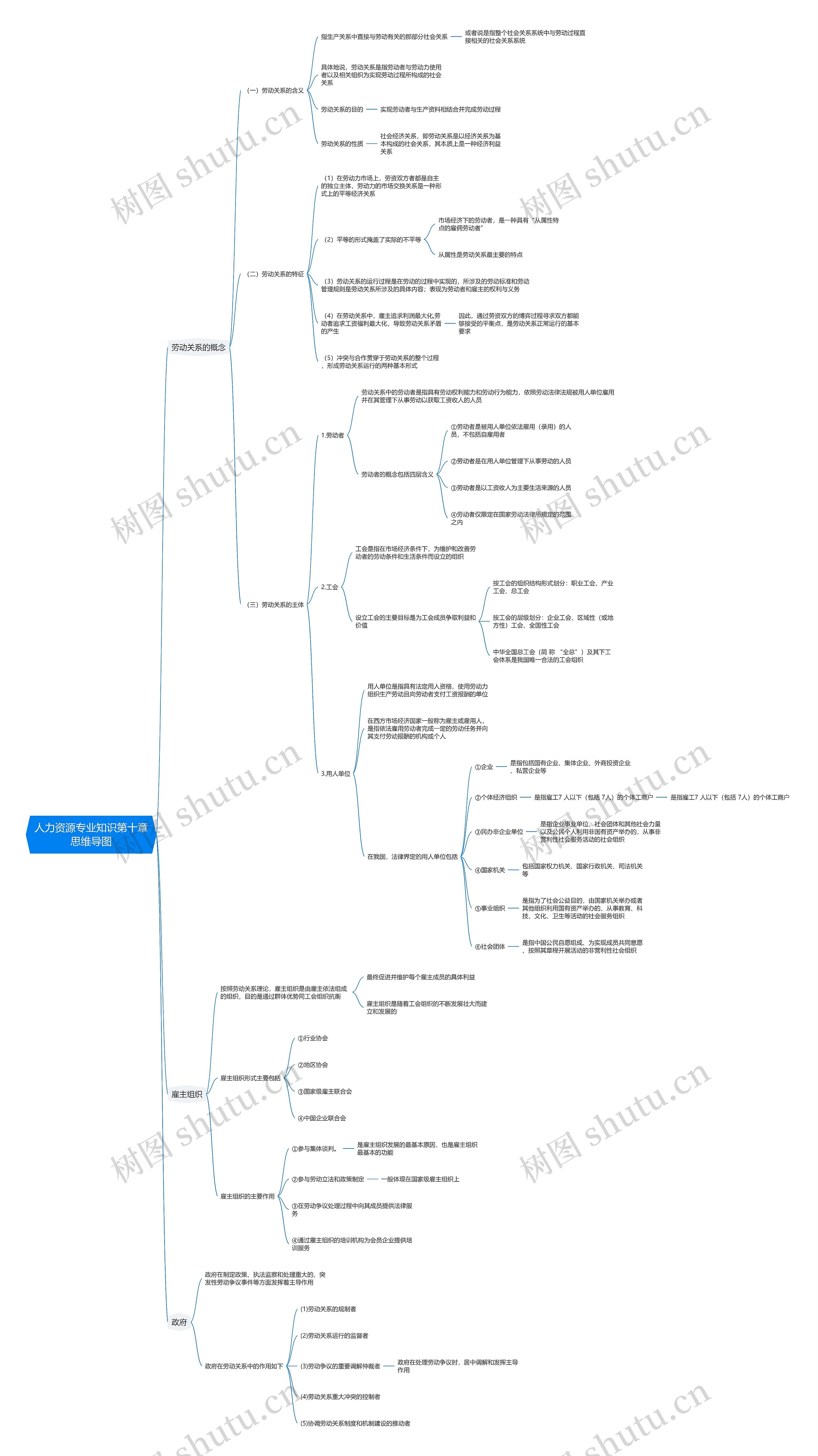 人力资源专业知识第十章思维导图