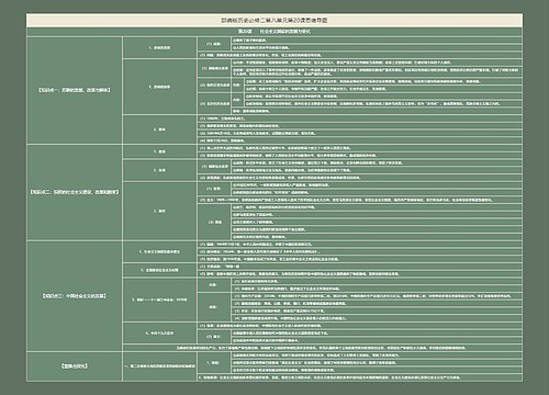 部编版历史必修二第八单元第20课思维导图
