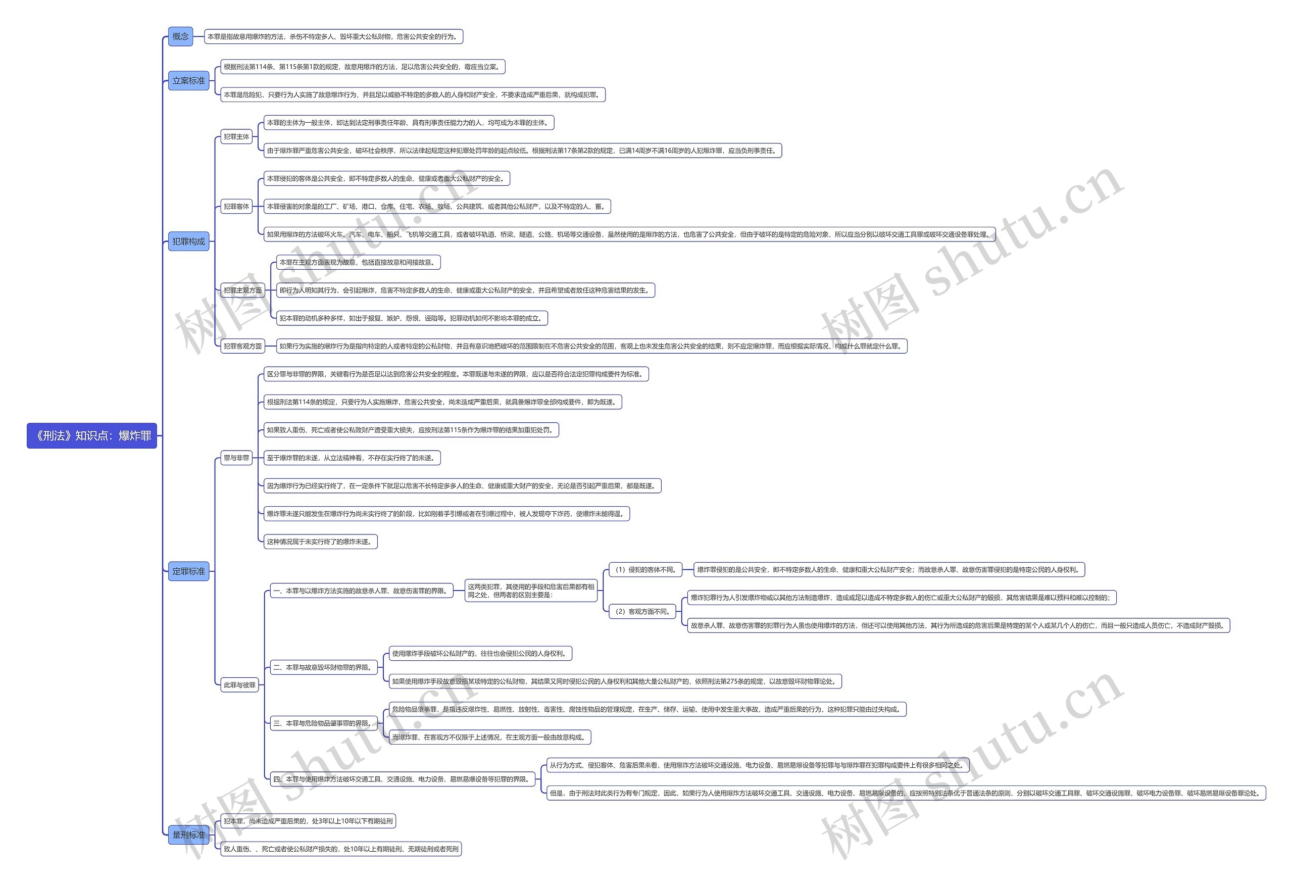 《刑法》知识点：爆炸罪思维导图