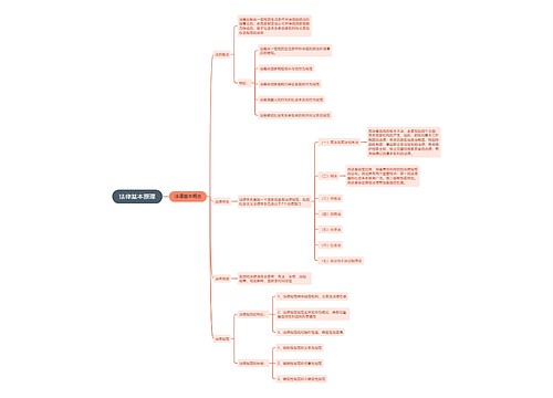 《法律基本原理》经济法思维导图