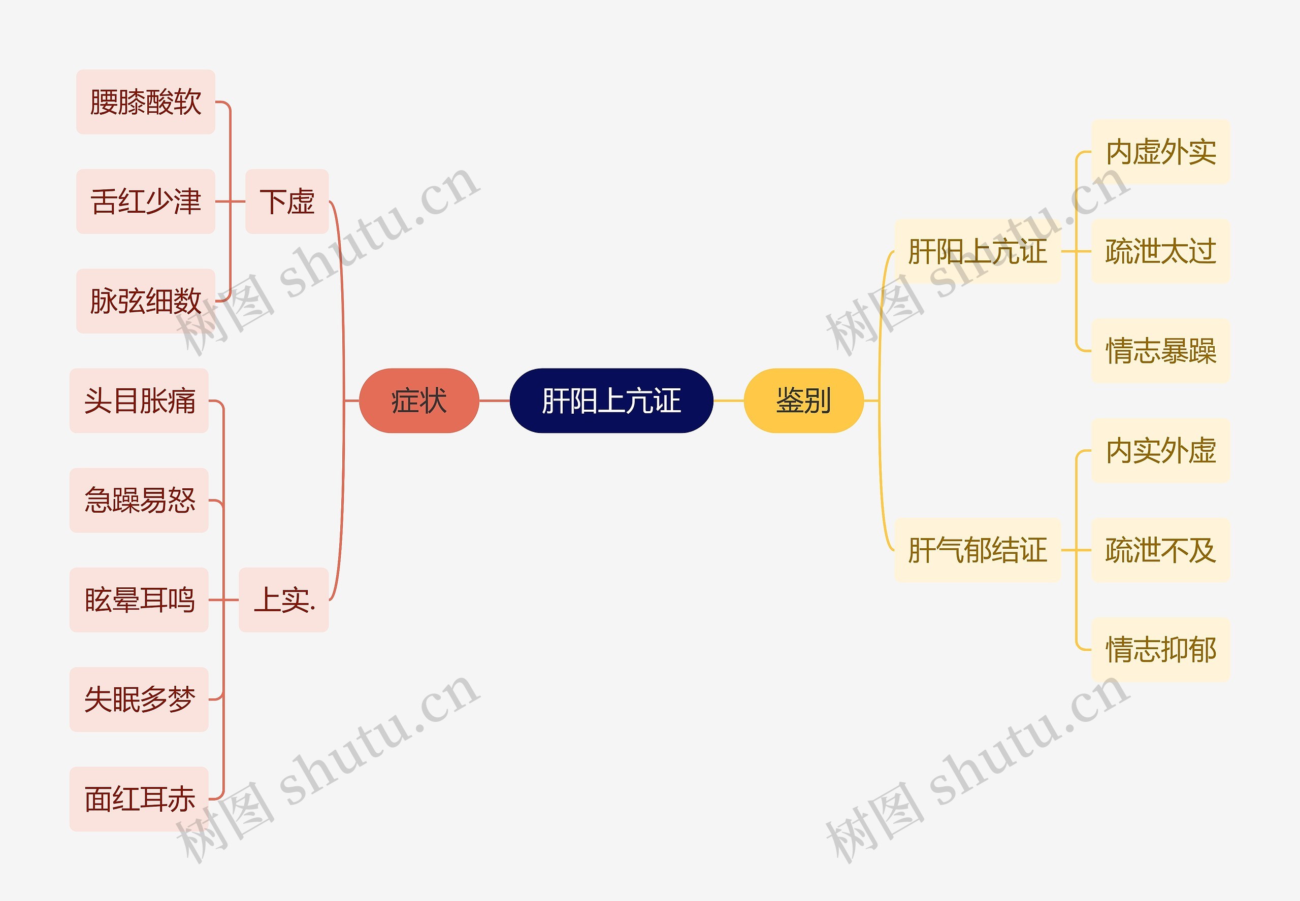 中医知识肝阳上亢证思维导图