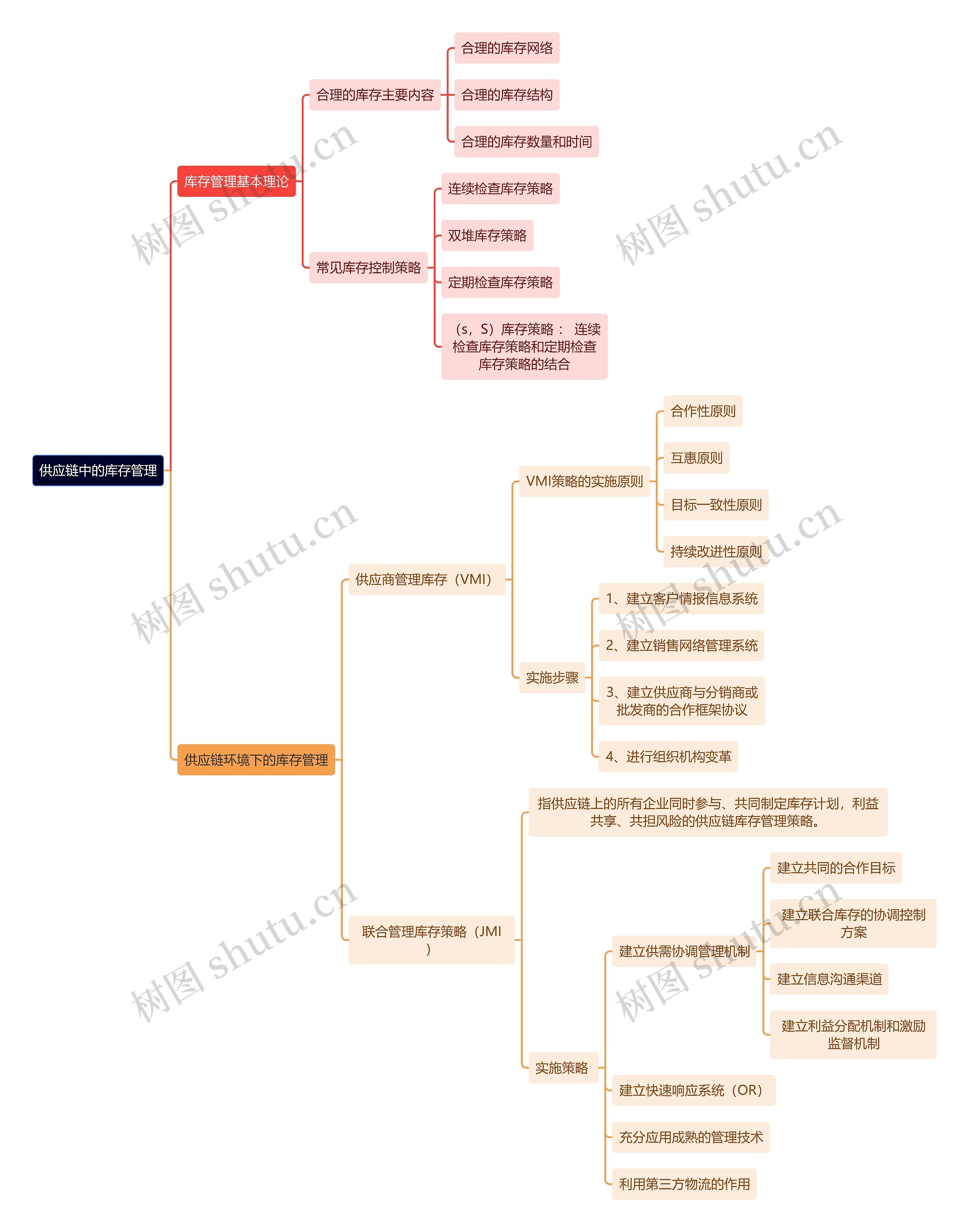 人力资源管理学知识供应链中的库存管理思维导图