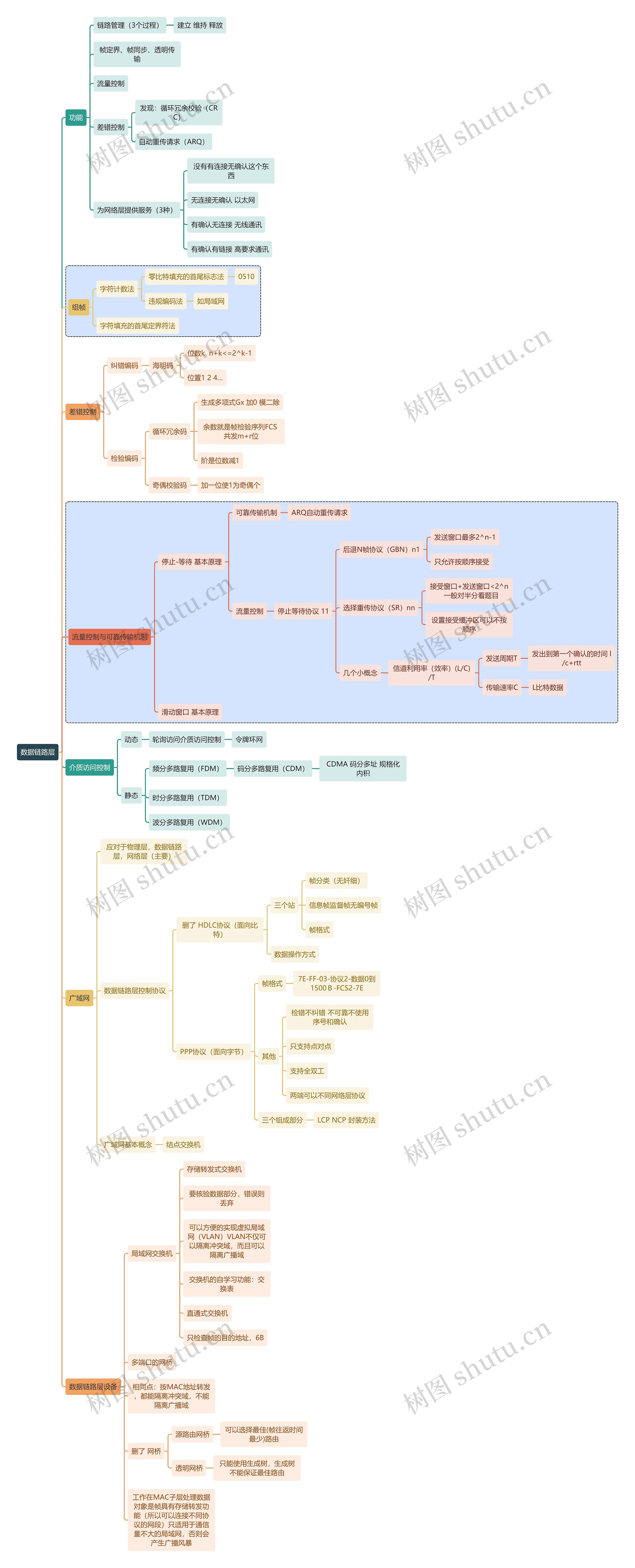计算机知识数据链路层思维导图