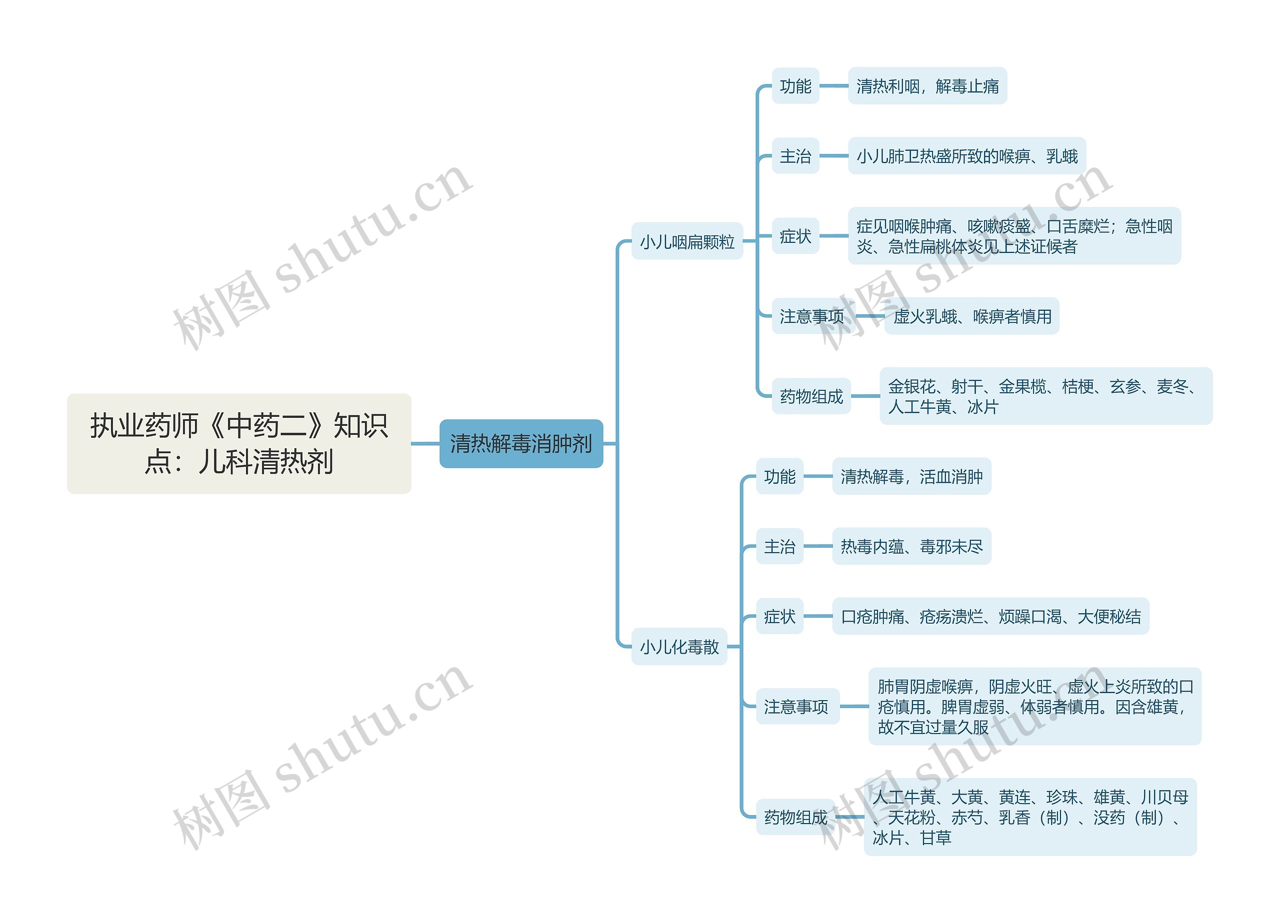 执业药师《中药二》知识点：儿科清热剂