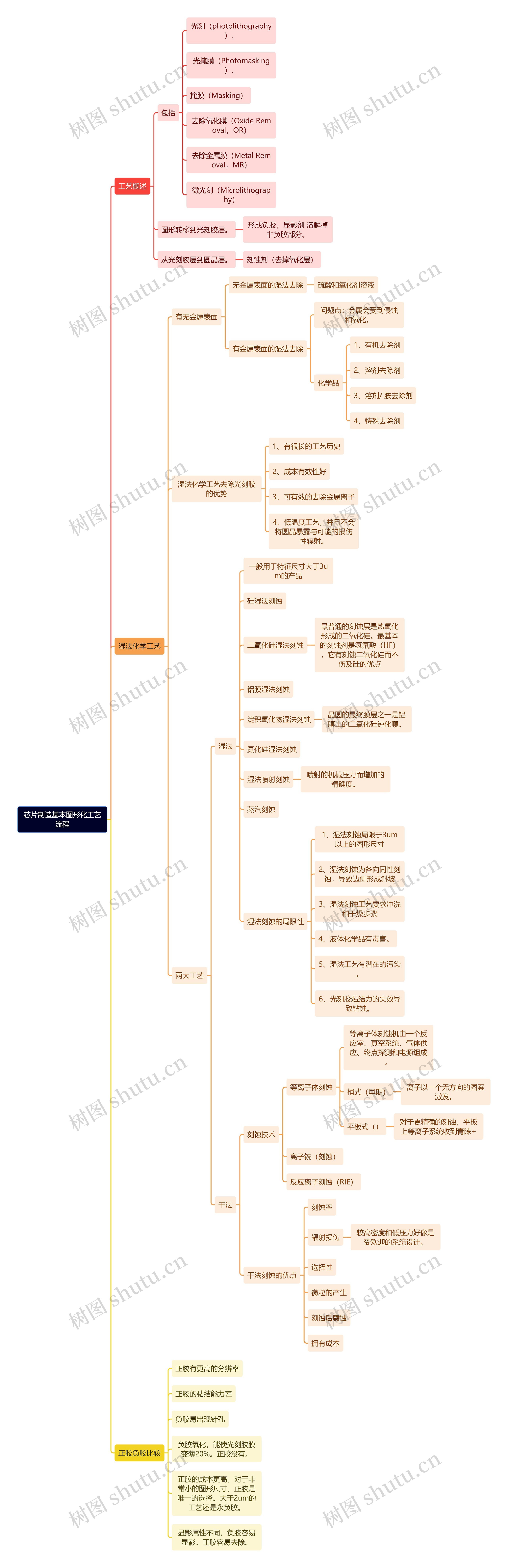 芯片制造基本图形化工艺流程