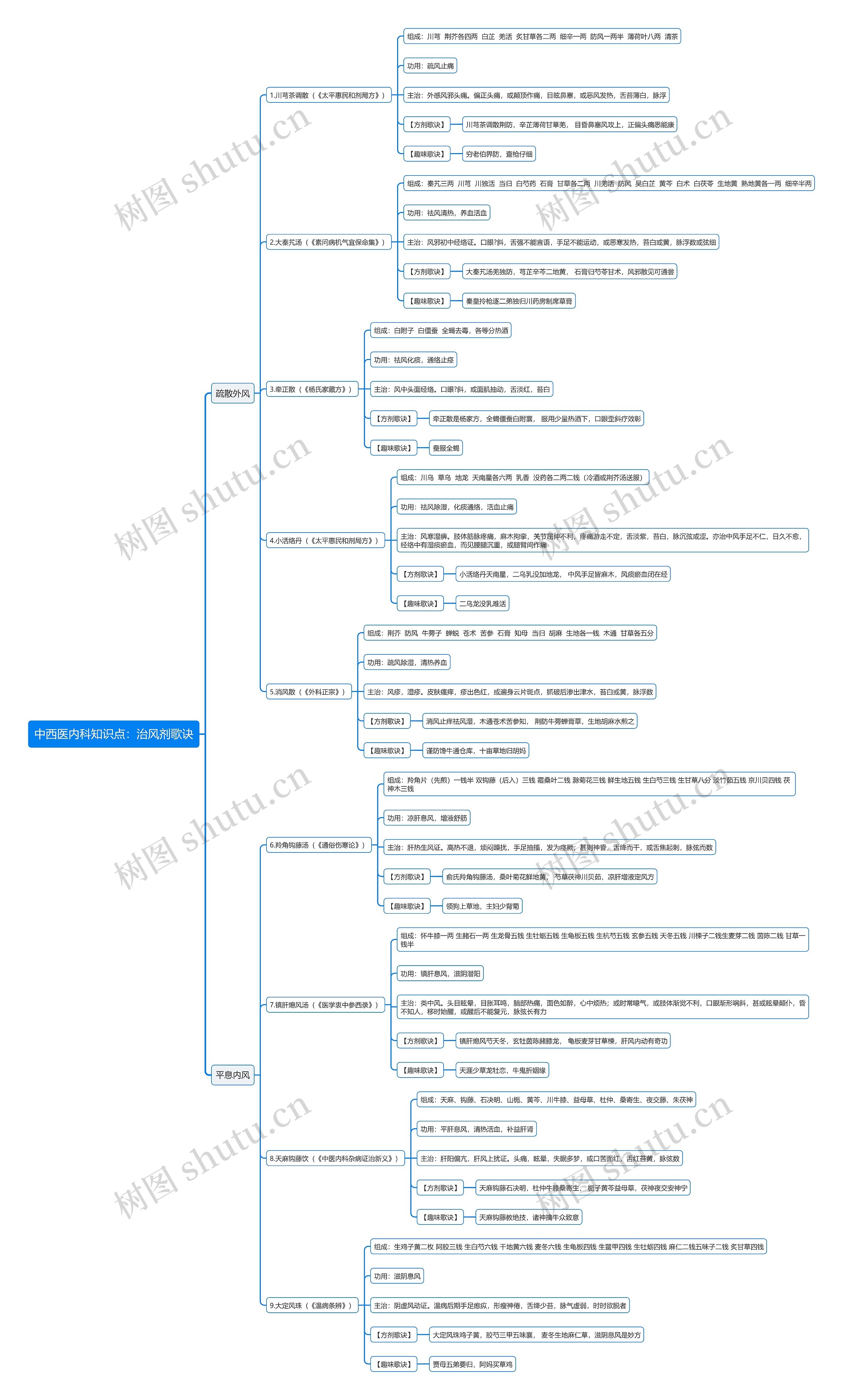 中西医内科知识点：治风剂歌诀思维导图