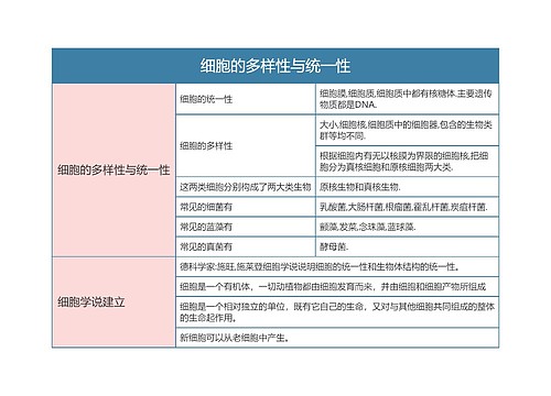 高一生物必修一细胞的多样性与统一性思维导图