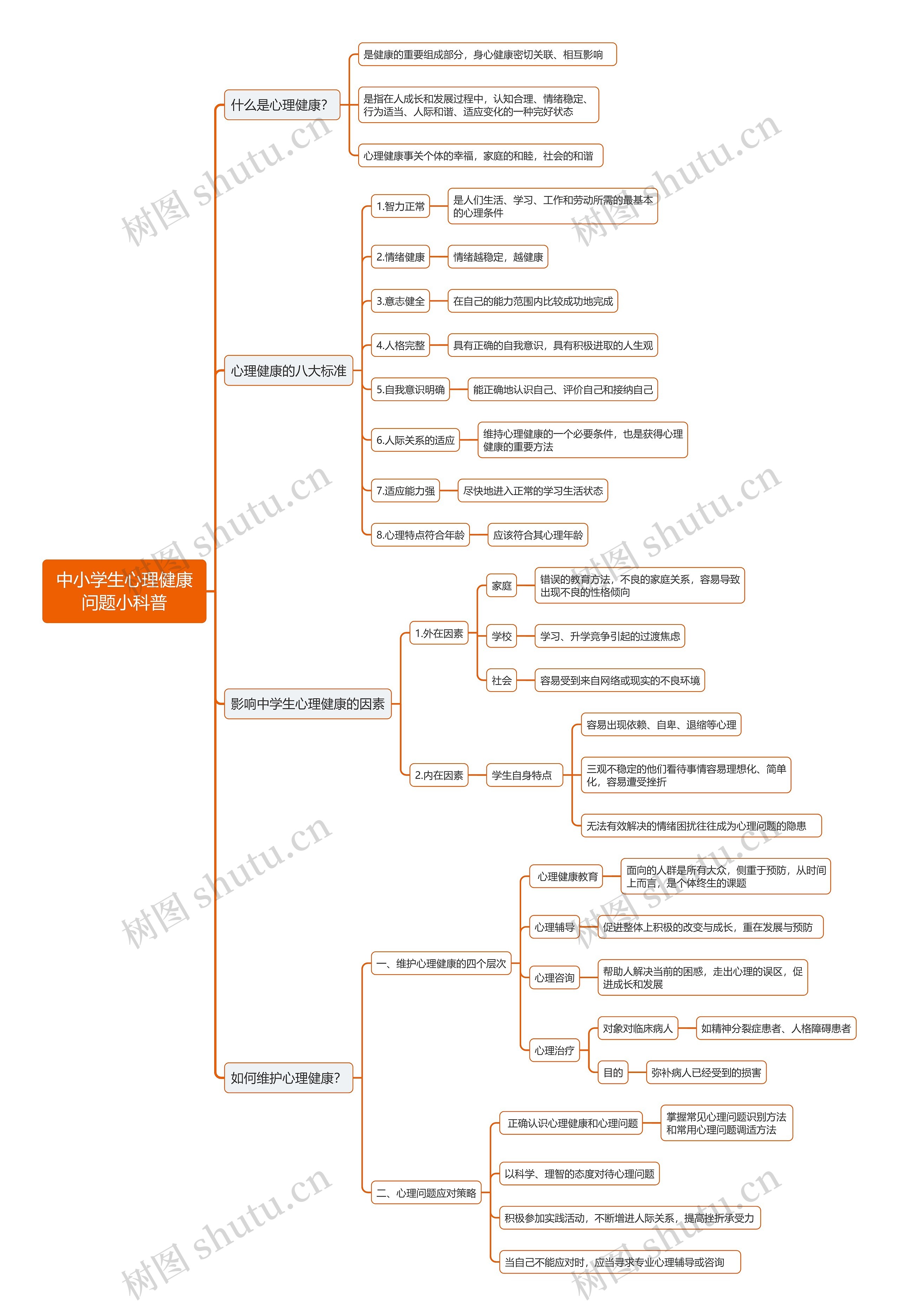 中小学生心理健康问题小科普思维导图